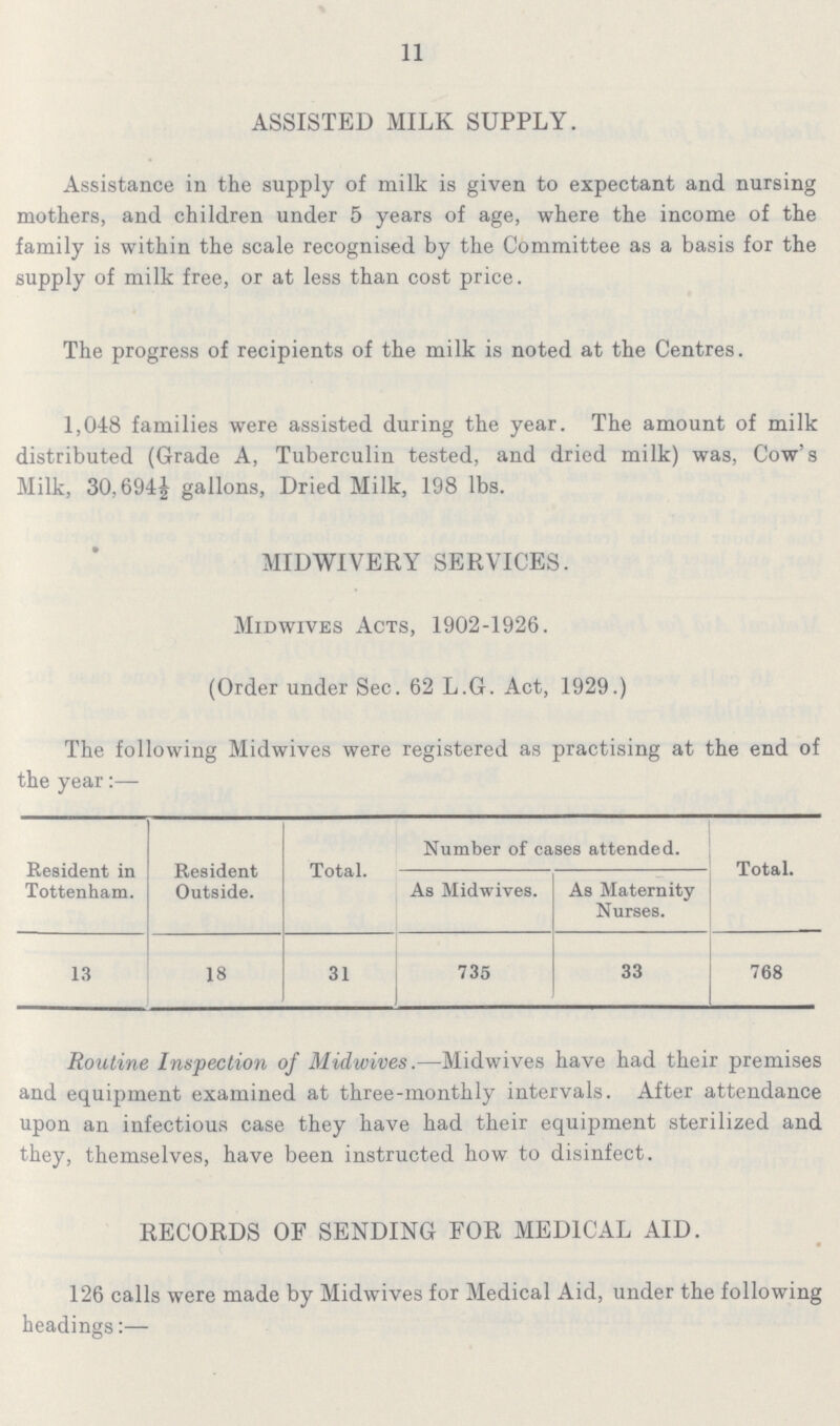 11 ASSISTED MILK SUPPLY. Assistance in the supply of milk is given to expectant and nursing mothers, and children under 5 years of age, where the income of the family is within the scale recognised by the Committee as a basis for the supply of milk free, or at less than cost price. The progress of recipients of the milk is noted at the Centres. 1,048 families were assisted during the year. The amount of milk distributed (Grade A, Tuberculin tested, and dried milk) was, Cow's Milk, 30,694| gallons, Dried Milk, 198 lbs. MIDWIVERY SERVICES. Midwives Acts, 1902-1926. (Order under Sec. 62 L.G. Act, 1929.) The following Midwives were registered as practising at the end of the year Resident in Tottenham. Resident Outside. Total. Number of cases attended. Total. As Midwives. As Maternity Nurses. 13 18 31 735 33 768 Routine Inspection of Midwives.—Midwives have had their premises and equipment examined at three-monthly intervals. After attendance upon an infectious case they have had their equipment sterilized and they, themselves, have been instructed how to disinfect. RECORDS OF SENDING FOR MEDICAL AID. 126 calls were made by Midwives for Medical Aid, under the following headings:—