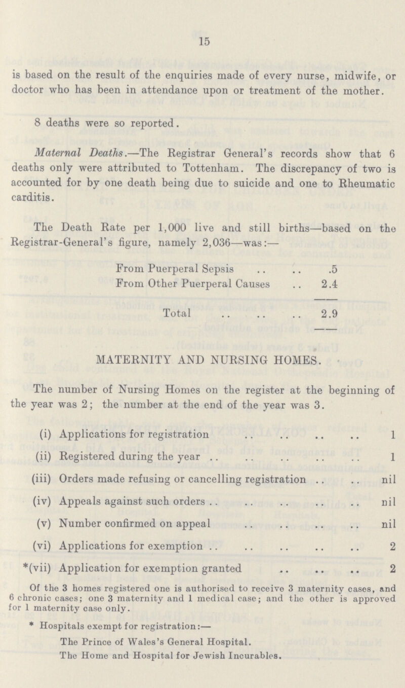 15 is based on the result of the enquiries made of every nurse, midwife, or doctor who has been in attendance upon or treatment of the mother. 8 deaths were so reported. Maternal Deaths.—The Registrar General's records show that 6 deaths only were attributed to Tottenham. The discrepancy of two is accounted for by one death being due to suicide and one to Rheumatic carditis. The Death Rate per 1,000 live and still births—based on the Registrar-General's figure, namely 2,036—was:— From Puerperal Sepsis 5 From Other Puerperal Causes 2.4 Total 2.9 MATERNITY AND NURSING HOMES. The number of NursiDg Homes on the register at the beginning of the year was 2; the number at the end of the year was 3. (i) Applications for registration 1 (ii) Registered during the year 1 (iii) Orders made refusing or cancelling registration nil (iv) Appeals against such orders nil (y) Number confirmed on appeal nil (vi) Applications for exemption 2 *(vii) Application for exemption granted 2 Of the 3 homes registered one is authorised to receive 3 maternity cases, and 6 chronic cases; one 3 maternity and 1 medical case; and the other is approved for 1 maternity case only. *Hospitals exempt for registration:— The Prince of Wales's General Hospital. The Home and Hospital for Jewish Incurables.