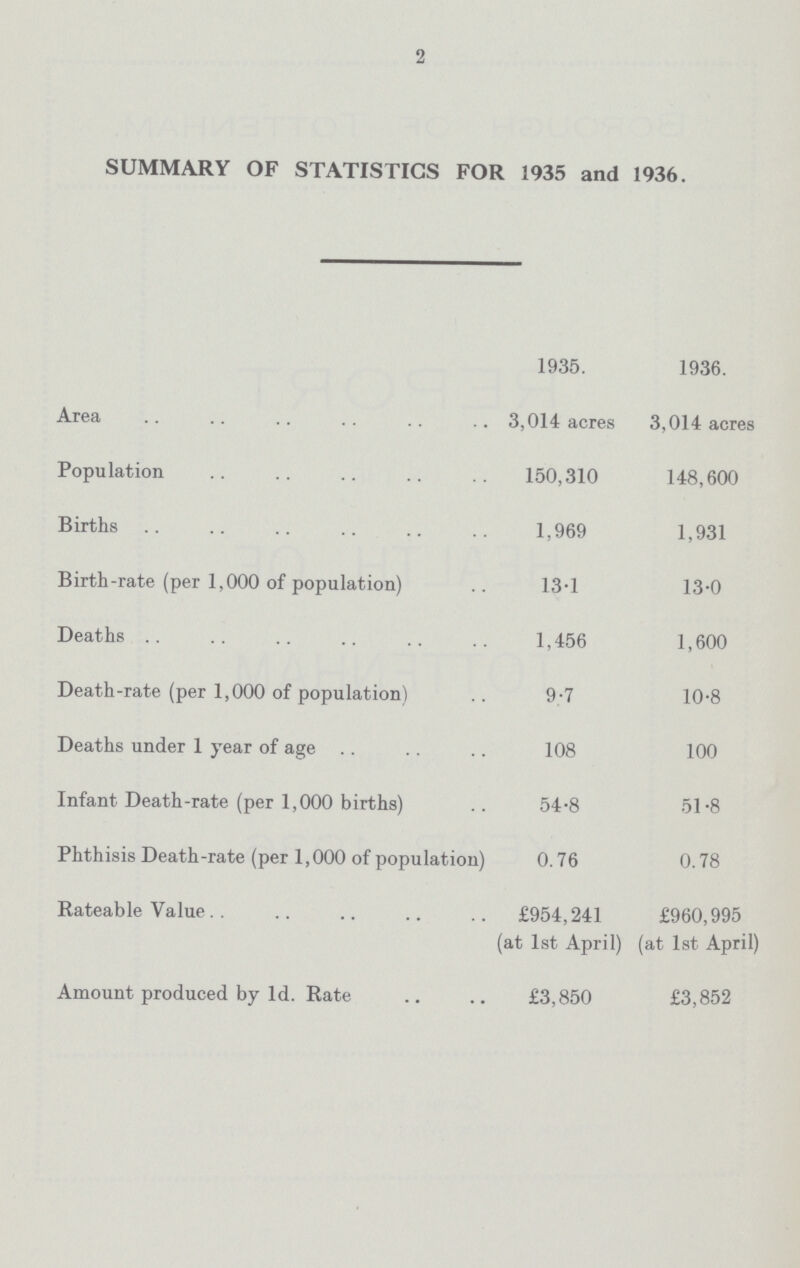 2 SUMMARY OF STATISTICS FOR 1935 and 1936. 1935. 1936. Area 3,014 acres 3,014 acres Population 150,310 148,600 Births 1,969 1,931 Birth-rate (per 1,000 of population) 13.1 13.0 Deaths 1,456 1,600 Death-rate (per 1,000 of population) 9.7 10.8 Deaths under 1 year of age 108 100 Infant Death-rate (per 1,000 births) 54.8 51.8 Phthisis Death-rate (per 1,000 of population) 0.76 0.78 Rateable Value £954,241 £960,995 (at 1st April) (at 1st April) Amount produced by 1d. Rate £3,850 £3,852