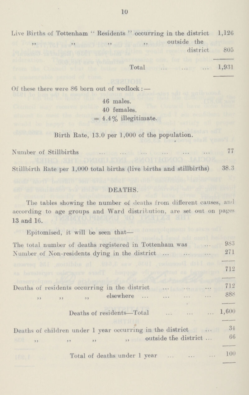 10 Live Births of Tottenham Residents occurring in the district 1,126 ,, ,, ,, ,, outside the district 805 Total 1,931 Of these there were 86 born out of wedlock:— 46 males. 40 females. =4.4% illegitimate. Birth Rate, 13.0 per 1,000 of the population. Number of Stillbirths 77 Stillbirth Rate per 1,000 total births (live births and stillbirths) 38.3 DEATHS. The tables showing the number of deaths from different causes, and according to age groups and Ward distribution, are set out on pages 13 and 16. Epitomised, it will be seen that— The total number of deaths registered in Tottenham was 933 Number of Non-residents dying in the district 271 712 Deaths of residents occurring in the district 712 ,, ,, ,, elsewhere 888 Deaths of residents—Total 1,600 Deaths of children under 1 year occurring in the district 34 ,, ,, ,, ,, outside the district 66 Total of deaths under 1 year 100