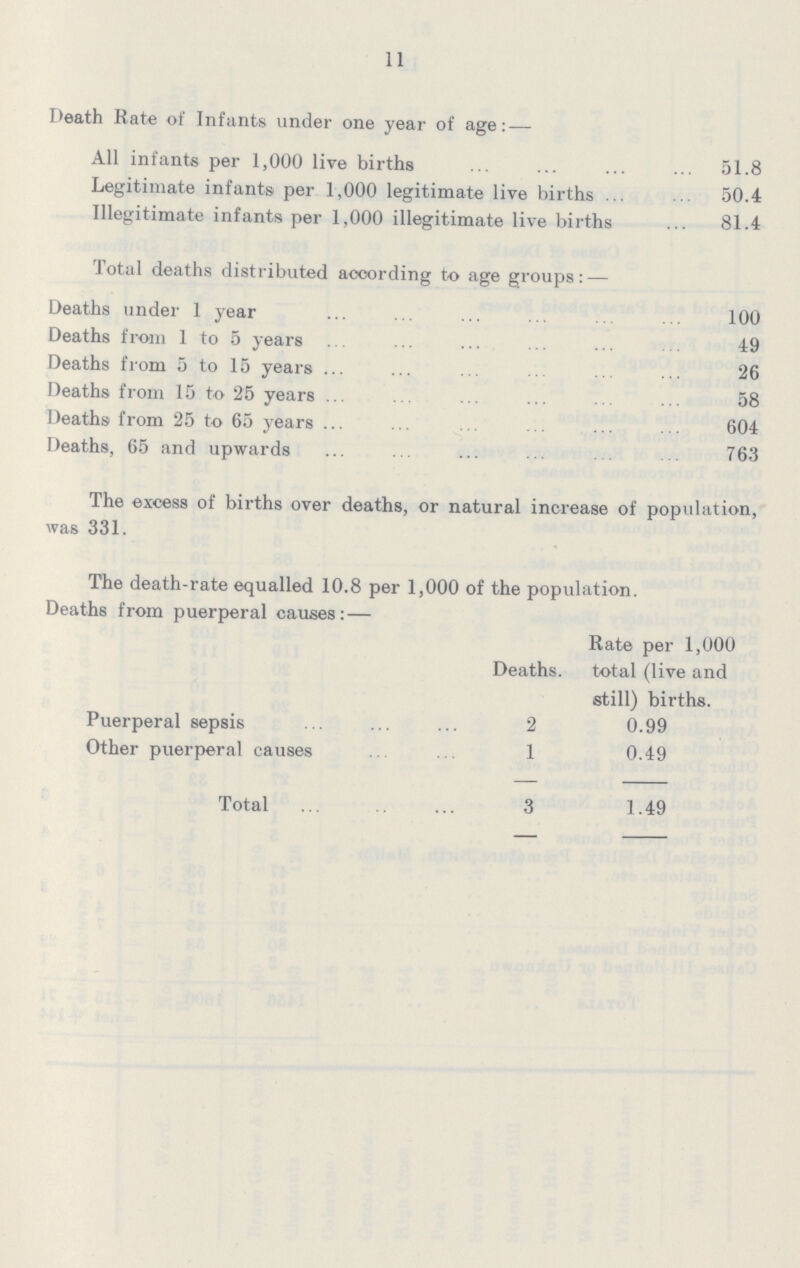 11 Death Rate of Infants under one year of age:— All infants per 1,000 live births 51.8 Legitimate infants per 1,000 legitimate live births 50.4 Illegitimate infants per 1,000 illegitimate live births 81.4 Total deaths distributed according to age groups:— Deaths under 1 year 100 Deaths from 1 to 5 years 49 Deaths from 5 to 15 years 26 Deaths from 15 to 25 years 58 Deaths from 25 to 65 years 604 Deaths, 65 and upwards 763 The excess of births over deaths, or natural increase of population, was 331. The death-rate equalled 10.8 per 1,000 of the population. Deaths from puerperal causes:— Rate per 1,000 Deaths. total (live and still) births. Puerperal sepsis 2 0.99 Other puerperal causes 1 0.49 Total 3 1.49