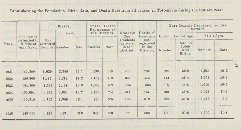 14 Table showing the Population, Birth Rate, and Death Rate from all causes, in Tottenham during the last six years. Year. Population estimated to Middle of each Year. Births. Total Deaths Registered in the District. Deaths of Non residents registered in the District. Deaths of Residents not registered in the District. Nett Deaths Belonging to the District. Un corrected Number. Nett. Under 1 Year of Age. At all Ages. Number. Rate. Number. Rate. Number. Rate per 1,000 Nett Births. Number. Rate. 1931 159,300 1,639 2,345 14.7 1,098 6.9 259 782 124 52.9 1,621 10.2 1932 156,800 1,487 2,214 14.2 1,153 7.3 347 785 114 51.4 1,591 10.1 1933 154,700 1,397 2,138 13.8 1,060 6.9 275 833 118 55.2 1,618 10.5 1934 152,694 1,262 2,091 13.7 1,129 7.4 311 754 108 51.6 1,572 10.3 1935 150,310 1,162 1,969 13.1 833 5.5 189 812 108 54.8 1,456 9.7 1936 148,600 1,126 1,931 13.0 983 6.6 271 888 100 51.8 1 ,600 10.8