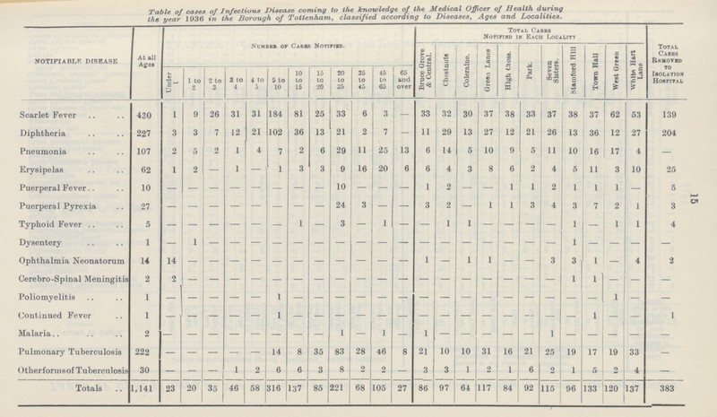 Table of cases of Infectious Disease coming to the knowledge of the Medical Officer of Health during the year 1936 in the Borough of Tottenham, classified according to Diseases, Ages and Localities. NOTIFIABLE DISEASE At all Ages Number or Casks Notified. Total Casks Notified in Each Locality Total Cases Removed to Isolation Hospital Bruce Grove & Central. Chestnuts Coleralne. Green Lanes High Cross. Park. Seven Sisters. Stamford Hill Town Hall West Green White Hart Lane Under 1 1 to 2 2 to 3 3 to 4 4 to 5 5 to 10 10 to 15 15 to 20 20 to 35 35 to 45 45 to 65 65 and over Scarlet Fever 430 1 9 26 31 31 184 81 25 33 6 3 — 33 1 32 30 37 38 33 37 38 37 62 53 139 Diphtheria 227 3 3 7 12 21 102 36 13 21 2 7 — 11 29 13 27 12 21 26 13 36 12 27 204 Pneumonia 107 2 5 2 1 4 7 2 6 29 11 25 13 6 14 5 10 9 5 11 10 16 17 4 — Erysipelas 62 1 2 — 1 — 1 3 3 9 16 20 6 6 4 3 8 6 2 4 5 11 3 10 25 Puerperal Fever 10 — — _ — — — — — 10 — - — 1 2 — — 1 1 2 1 1 1 - 5 Puerperal Pyrexia 27 — — — — — — — — 24 3 — 3 2 — 1 1 3 4 3 7 2 1 3 Typhoid Fever 5 — - — — — — 1 — 3 — 1 — — 1 1 — — — — 1 — 1 1 4 Dysentery 1 — 1 - - - - - - - - - - - - - - - - - - - - - - Ophthalmia Neonatorum 14 14 — — — — — — — — — — — 1 — 1 1 — — 3 3 1 — 4 2 Cerebro-Spinal Meningitis 2 2 - - - - - - - - - - - - - - - - - - 1 1 — — — Poliomyelitis 1 - - - - - 1 - - - - - - - - - - - - - - - - - - Continued Fever 1 - - - - - - - - - - - - - - - - - - - - - - - 1 Malaria 2 — — — — — — — — 1 — 1 — 1 — — — — — 1 — — - — — Pulmonary Tuberculosis 222 - - - - - 14 8 35 83 28 46 8 21 10 10 31 16 21 25 19 17 19 33 — Other forms of Tuberculosis 30 — - — 1 2 6 6 3 8 2 2 — 3 3 1 2 1 6 2 1 5 2 4 — Totals 1,141 23 20 35 46 58 316 137 85 221 68 105 27 86 97 64 117 84 92 115 96 133 120 137 383 15