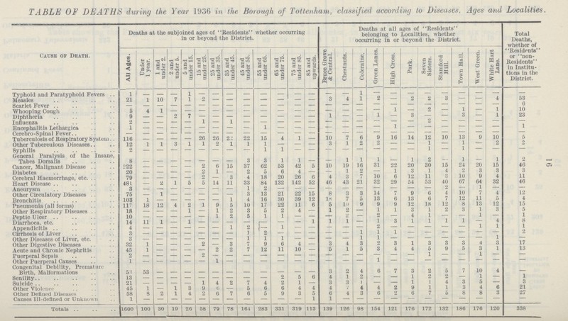 16 TABLE OF DEATHS during the Year 1936 in the Borough of Tottenham, classified according to Diseases. Ages and Localities Cause of Death. Deaths at the subjoined ages of Residents whether occurring in or beyond the District. Deaths at all ages of Residents belonging to Localities, whether occurring in or beyond the District. Total Deaths, whether of Residents'' or non Residents in Institu tions in the District. All Ages. Under 1 year. 1 and under 2. 2 and under 5. 5 and under 15. 15 and under 25. 25 and under 35. 35 and under 45. 45 and under 55. 55 and under 65. 65 and under 75. j 75 and under 85. 85 and upwards. Bruce Grove & Central. Chestnuts. Coleraine. Green Lanes. High Cross. Park. Seven Sisters. Stamford Hill. Town Hall. West Green. White Hart Lane. Typhoid and Paratyphoid Fevers 1 - - - 1 — — - — - - - - — — 1 — - — — — — — — — Measles 21 1 10 7 1 2 - - - - - - - 3 4 1 2 — 2 2 3 — — 4 53 6 Scarlet Fever — — — — — — — — — — — — — — — — — — — — — — — Whooping Cough 5 4 - - - - - - - - - - - - - — — 1 - 2 — 1 — 1 10 Diphtheria 9 - — 2 7 — — — — — — — — 1 — — 1 - 3 - - 3 — 1 23 Influenza 2 - - - - - - - - - - - - - - - - - - - - - - - - Encephalitis Lethargica 1 - - - - - - - - 1 - - - - - - - 1 - - — - - - 1 Cerebro-Spinal Fever - - - - - - - - - - - - - - - — — - — — — — — — - Tuberculosis of Respiratory System 116 — — — — 26 26 22 22 15 4 1 — 10 7 6 9 16 14 12 10 13 9 10 5 Other Tuberculous Diseases 12 1 1 3 1 1 2 1 1 1 — — — 3 1 2 2 — - 1 — 1 — 2 2 Syphilis 2 — — — — — — — — 1 1 — — — — — — — — 1 — 1 — — — General Paralysis of the Insane, Tabes Dorsal is 8 - - - - - - - 3 3 1 1 - - 1 1 1 - 1 2 — 1 - 1 2 Cancer, Malignant Disease 222 — — — — 2 6 15 37 62 53 42 5 10 19 16 31 22 20 30 15 24 20 15 46 Diabetes 20 — — — — 2 1 — 2 5 6 4 — — 1 2 — 1 3 1 4 2 3 3 3 Cerebral Haemorrhage, etc. 79 — — — — 2 — 3 4 18 20 26 6 4 3 7 10 6 12 11 3 10 9 4 11 Heart Disease 481 — 2 1 5 5 14 11 33 84 132 142 52 46 43 21 32 29 54 53 40 67 64 32 46 Aneurysm 3 - - - - - - - 1 2 — — — — - — — — — — 2 — 1 — — Other Circulatory Diseases 75 — 1 — — — — — 3 13 21 22 15 8 3 3 14 7 9 6 4 10 7 4 12 Bronchitis 103 1 — — — — — 1 4 16 30 39 12 18 7 5 13 6 13 6 7 12 11 5 4 Pneumonia (all forms) 117 18 12 4 2 1 9 5 10 17 22 11 6 5 10 9 9 9 12 18 12 8 13 12 15 Other Respiratory Diseases 18 — — — 1 — 1 2 3 5 2 4 — 1 2 — 1 1 3 1 2 3 1 3 5 Peptic Ulcer 10 - - - - - 1 2 5 1 1 — — — 2 — 2 — 4 1 — — 1 — 1 Diarrhoea, etc. 14 11 1 — 1 - - - - - - - 1 1 1 — 1 3 1 1 1 1 — 4 8 Appendicitis 4 — — — — — — 1 2 — 1 — — — — — 2 — — — — — 1 1 1 Cirrhosis of Liver 3 - - - - - - - - 2 - - - - - 1 1 1 - - - - - - 2 Other Diseases of Liver, etc. 3 - - - - - - - 1 1 1 — — — — 1 1 - — — — — — 1 — Other Digestive Diseases 32 1 — — — 2 — 3 7 9 6 4 — 3 4 3 2 3 1 3 3 3 4 3 17 Acute and Chronic Nephritis 45 1 — — — — 2 2 7 12 11 10 — 5 1 5 3 4 4 5 9 5 3 1 13 Puerperal Sepsis 2 - - - - 2 - - - - - - - - - - - - - 1 - - 1 - - Other Puerperal Causes 1 - - - - - 1 - - - - - - - - - - - - - - - - - - Congenital Debility, Premature Birth, Malformations 53 53 - - - - - - - - - - - 3 2 4 6 7 3 2 5 7 10 4 — Senility 13 - - - - - - - - - 2 5 6 4 1 2 - - 1 2 2 - 1 - 1 Suicide 21 — — — — 1 4 2 7 4 2 1 - 3 3 1 — — 1 1 4 3 5 — 3 Other Violence 45 1 - 1 3 9 6 - 5 6 6 4 4 4 - 4 4 2 9 1 1 3 4 6 21 Other Defined Diseases 58 8 2 1 4 2 6 7 6 5 _9 3 5 6 4 3 6 2 6 7 5 8 8 3 27 Causes Ill-defined or Unknown 1 — — - — — — — — — - — 1 1 — — — — - - — — - — — Totals 1600 100 30 19 26 58 79 78 164 283 331 319 113 139 126 98 154 121 176 172 132 186 176 120 338