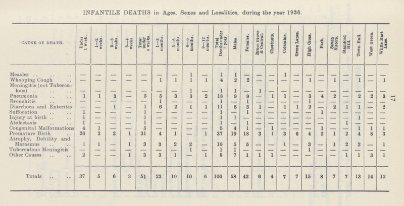 17 INFANTILE DEATHS in Ages, Sexes and Localities, during the year 1936. cause of DEATH. Under 1 week. 1—2 weeks. 2—3 weeks. 3—4 weeks Total under 4 weeks. 1—3 months. 3—6 months. 6—9 months. 9—12 months. Total Deaths under 1 year. Males. Females. Brace Grove A Central. Chestnuts. Coleralne. Green Lanes. High Crouse. Park. Seven Sisters. Stamford Hill. Town Hall. West Green. White Hart Lane. Measles - - - - - - - 1 - 1 1 - - - 1 - - - - - - - - Whooping Cough - - - - - 1 1 1 1 4 2 2 — — — — 1 — 1 — 1 — 1 Meningitis (not Tubercu lous) - - - - - - - 1 - 1 1 - 1 - - — - — — — — — — Pneumonia 1 1 3 — 5 5 3 3 2 18 9 9 — 1 1 — 3 4 2 — 2 2 3 Bronchitis - - - - - 1 — — — 1 — 1 — — — — 1 — — — — — — Diarrhoea and Enteritis - - 1 — 1 6 2 1 1 11 8 3 1 — 1 1 2 — 2 1 1 — 2 Suffocation 1 - - - 1 - - - - 1 - 1 - - - - - 1 - - - - - Injury at birth 1 - - - 1 - - - - 1 1 - - - - - - - - - 1 - - Atelectasis 1 — — — 1 — — — — 1 — 1 — — — — — — — 1 — — — Congenital Malformations 4 1 — — 5 — — — — 5 4 1 — 1 — — — 1 — — 1 1 1 Premature Birth 26 2 2 1 31 4 1 — 1 37 19 18 3 1 3 6 4 2 1 2 4 8 3 Atrophy, Debility and Marasmus 1 1 - 1 3 3 2 2 - 10 5 5 - - 1 — 3 — 1 2 2 — 1 Tuberculous Meningitis — — — — — — — 1 — 1 1 — — — — — 1 — - — - - - Other Causes 2 - - 1 3 3 1 - 1 8 7 1 1 1 - - - - - 1 1 3 1 Totals 37 5 6 3 51 23 10 10 6 100 58 42 6 4 7 7 15 8 7 7 13 14 12