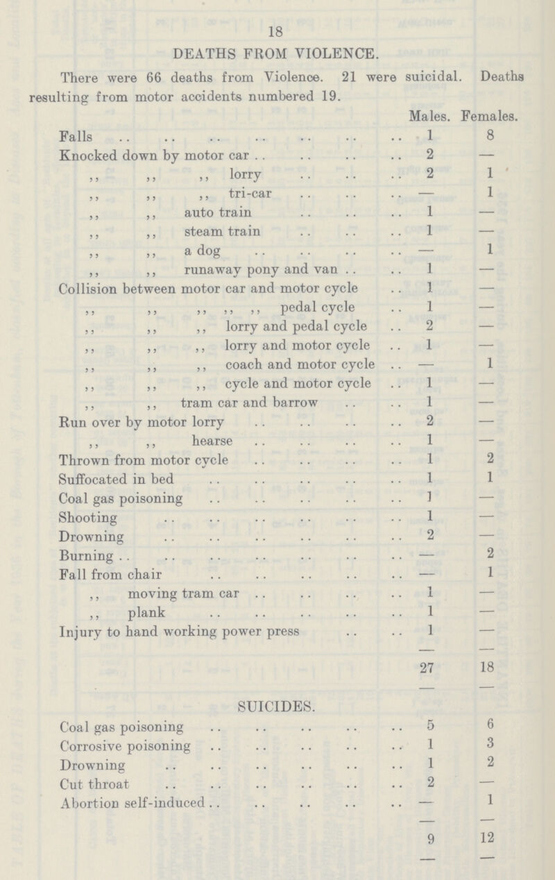 18 DEATHS FROM VIOLENCE. There were 66 deaths from Violence. 21 were suicidal. Deaths resulting from motor accidents numbered 19. Males. Females. Falls 1 8 Knocked down by motor car 2 — ,, ,, ,, lorry 2 1 ,, ,, ,, tri-car — 1 ,, ,, auto train 1 — ,, ,, steam train 1 — ,, ,, a dog — 1 ,, ,, runaway pony and van 1 — Collision between motor car and motor cycle 1 — ,, ,, ,, ,, ,, pedal cycle 1 — ,, ,, ,, lorry and pedal cycle 2 — ,, ,, ,, lorry and motor cycle 1 — ,, ,, ,, coach and motor cycle . — 1 ,, ,, ,, cycle and motor cycle 1 — ,, ,, tram car and barrow 1 — Run over by motor lorry 2 — ,, ,, hearse 1 — Thrown from motor cycle 1 2 Suffocated in bed 1 1 Coal gas poisoning ] — Shooting 1 — Drowning 2 — Burning — 2 Fall from chair — 1 ,, moving tram car 1 — ,, plank 1 — Injury to hand working power press 1 — 27 18 SUICIDES. Coal gas poisoning 5 6 Corrosive poisoning 1 3 Drowning 1 2 Cut throat 2 — Abortion self-induced — 1 9 12