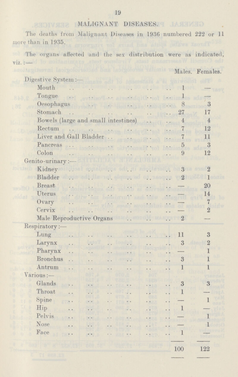 19 MALIGNANT DISEASES. The deaths from Malignant Diseases in 1936 numbered 222 or 11 more than in 1935. The organs affected and the sex distribution were as indicated, viz.:— Males. Females. Digestive System:— Mouth 1 — Tongue 1 — Oesophagus 8 3 Stomach 27 17 Bowels (large and small intestines) 4 4 Rectum 7 12 Liver and Gall Bladder 7 11 Pancreas 5 3 Colon 9 12 Genito-urinary:— Kidney 3 2 Bladder 2 1 Breast. — 20 Uterus — 14 Ovary — 7 Cervix — 2 Male Reproductive Organs 2 — Respiratory:— Lung 11 3 Larynx 3 2 Pharynx — 1 Bronchus 3 1 Antrum 1 1 Various:— Glands 3 3 Throat 1 — Spine — 1 Hip 1 — Pelvis — 1 Nose — 1 Pace 1 — 100 122