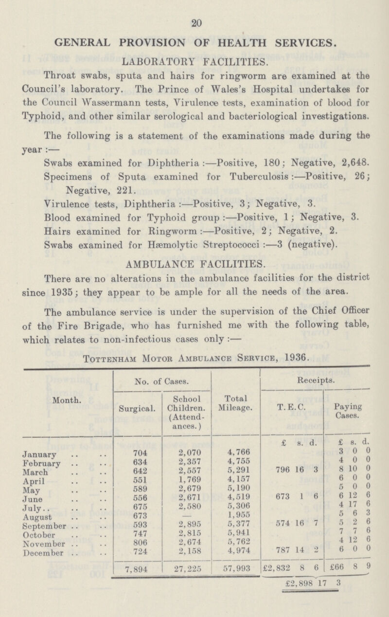 20 GENERAL PROVISION OF HEALTH SERVICES. LABORATORY FACILITIES. Throat swabs, sputa and hairs for ringworm are examined at the Council's laboratory. The Prince of Wales's Hospital undertakes for the Council Wassermann tests, Virulence tests, examination of blood for Typhoid, and other similar serological and bacteriological investigations. The following is a statement of the examinations made during the year :— Swabs examined for Diphtheria:—Positive, 180; Negative, 2,648. Specimens of Sputa examined for Tuberculosis :—Positive, 26; Negative, 221. Virulence tests, Diphtheria:—Positive, 3; Negative, 3. Blood examined for Typhoid group:—Positive, 1; Negative, 3. Hairs examined for Ringworm:—Positive, 2; Negative, 2. Swabs examined for HHemolytic Streptococci:—3 (negative). AMBULANCE FACILITIES. There are no alterations in the ambulance facilities for the district since 1935; they appear to be ample for all the needs of the area. The ambulance service is under the supervision of the Chief Officer of the Fire Brigade, who has furnished me with the following table, which relates to non-infectious cases only:— Tottenham Motor Ambulance Service, 1936. Month. No. of Cases. Total Mileage. Receipts. Surgical. School Children. (Attend ances. ) T.E.C. Paying Cases. £ s. d. £ s. d. January 704 2,070 4,766 3 0 0 February 634 2,357 4,755 4 0 0 March 642 2,557 5,291 796 16 3 8 10 0 April 551 1,769 4,157 6 0 0 May 589 2,679 5,190 5 0 0 June 556 2,671 4,519 673 1 6 6 12 6 July 675 2,580 5,306 4 17 6 August 673 — 1,955 5 6 3 September 593 2,895 5,377 574 16 7 5 2 6 October 747 2.815 5,941 7 7 6 November 806 2,674 5,762 4 12 6 December 724 2,158 4,974 787 14 2 6 0 0 7,894 27,225 57,993 £2,832 8 6 £66 8 9 £2,898 17 3