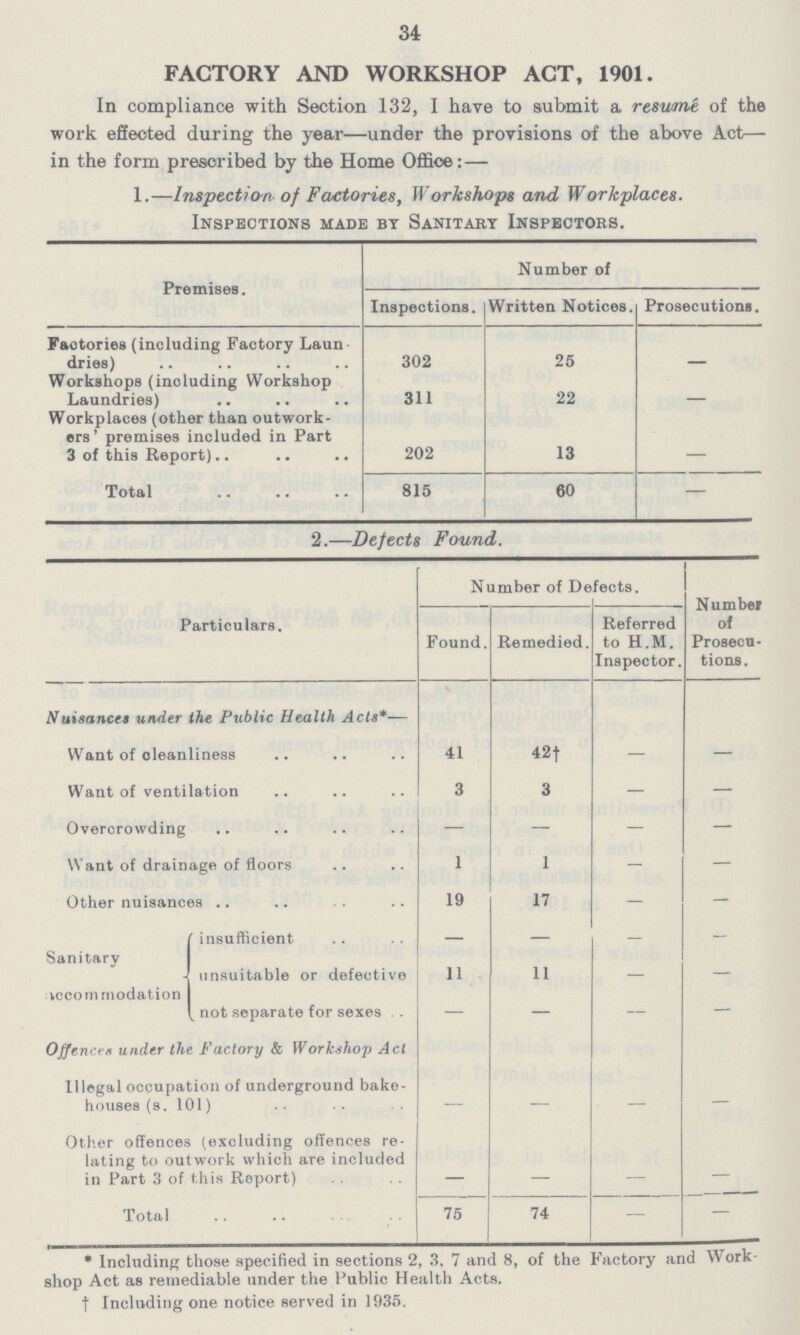 34 FACTORY AND WORKSHOP ACT, 1901. In compliance with Section 132, I have to submit a resume of the work effected during the year—under the provisions of the above Act— in the form prescribed by the Home Office:— 1.—Inspection of Factories, Workshops and Workplaces. Inspections made by Sanitary Inspectors. Premises. Number of Inspections. Written Notices. Prosecutions. Faotories (including Factory Laun dries) 302 25 - Workshops (including Workshop Laundries) 311 22 — Workplaces (other than outwork ers' premises included in Part 3 of this Report).. 202 13 — Total 815 60 — 2.—Defects Found. Particulars. Number of Defects. Numbei of Prosecu tions. Found. Remedied. Referred to H.M. Inspector. Nuisances under the Public Health Acts*— Want of cleanliness 41 42f — — Want of ventilation 3 3 — — Overcrowding — — — Want of drainage of floors 1 1 - — Other nuisances 19 17 — — Sanitary ???ccommodation insufficient - — - — unsuitable or defective 11 11 - — not separate for sexes — — — — Offences under the Factory & Workshop Act Illegal occupation of underground bake houses (s. 101) — -- — — Other offences (excluding offences re lating to outwork which are included in Part 3 of this Report) — Total 75 74 — — *Including those specified in sections 2, 3, 7 and 8, of the Factory and Work shop Act as remediable under the Public Health Acts, †Including one notice served in 1935.