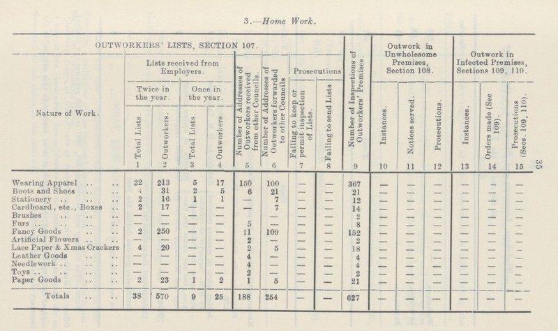 35 3.—Home Work. OUTWORKERS' LISTS, SECTION 107. Number of Inspections of Outworkers' Premises. Outwork in Unwholesome Premises, Section 108. Outwork in Infected Premises, Sections 109, 110. Nature of Work. Lists received from Employers. Number of Addresses of Outworkers received from other Councils. Number of Addresses of Outworkers forwarded to other Counoils Prosecutions Twice in the year. Once in the year. Failing to keep or permit inspection of Lists. Failing to send Lists Instances. Notices served. | Prosecutions. Instances. Orders made (Sec 109). Prosecutions (Seos. 109, 110). Total Lists. Outworkers. Total Lists. Outworkers. 1 2 3 4 5 6 7 8 9 10 11 12 13 14 15 Wearing Apparel 22 213 5 17 150 100 - - 367 - - — — — — Boots and Shoes 4 31 2 5 6 21 - — 21 — — — — — — Stationery 2 16 1 1 — 7 — — 12 — — — — — — Cardboard, etc., Boxes 2 17 — — — 7 — — 14 — — — — — — Brushes - - - - - - - - 2 - - - - - - Furs — — — — 5 — — — 8 — — — — — — Fancy Goods 2 250 — — 11 109 — — 152 — — — — — — Artificial Flowers — — — - 2 — — — 2 — — — — — — Lace Paper & Xmas Crackers 4 20 — - 2 5 — — 18 — — — — — — Leather Goods - - - - 4 - - - 4 - - - - - - Needlework - - - - 4 - - - 4 - - - - - - Toys — — — - 2 — — — 2 — — — — — — Paper Goods 2 23 1 2 1 5 — — 21 — — — — — — Totals 38 570 9 25 188 254 — — 627 — — — — — —