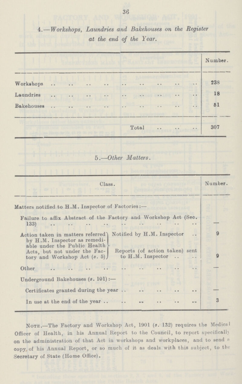36 4.—Workshops, Laundries and Bakehouses on the Register at the end of the Year. Number. Workshops 238 Laundries 18 Bakehouses 61 Total 307 5.—Other Matters. Class. Number. Matters notified to H.M. Inspector of Factories:— Failure to affix Abstract of the Factory and Workshop Act (Seo. 133) — Action taken in matters referred' by H.M. Inspector as remedi able under the Public Health Acts, but not under the Fac tory and Workshop Act (a. 5), Notified by H.M. Inspector 9 Reports (of action taken) sent to H.M. Inspector 9 Other — Underground Bakehouses (s. 101):— Certificates granted during the year — In use at the end of the year 3 Note.—The Factory and Workshop Act, 1901 (s. 132) requires the Medical Officer of Health, in his Annual Report to the Council, to report specifically on the administration of that Act in workshops and workplaces, and to send n copy of his Annual Report, or so much of it as deals with this subject, to the Secretary of State (Home Office).