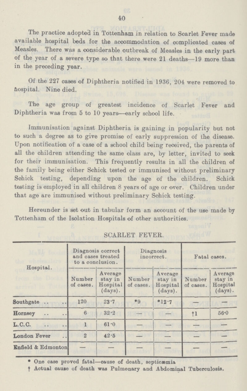 40 The practice adopted in Tottenham in relation to Scarlet Fever made available hospital beds for the accommodation of complicated cases of Measles. There was a considerable outbreak of Measles in the early part of the year of a severe type so that there were 21 deaths—19 more than in the preceding year. Of the 221 oases of Diphtheria notified in 1936, 204 were removed to hospital. Nine died. The age group of greatest incidence of Scarlet Fever and Diphtheria was from 5 to 10 years—early school life. Immunisation against Diphtheria is gaining in popularity but not to such a degree as to give promise of early suppression of the disease. Upon notification of a case of a school child being received, the parents of all the ohildren attending the same class are, by letter, invited to seek for their immunisation. This frequently results in all the children of the family being either Schick tested or immunised without preliminary Sohick testing, depending upon the age of the children. Schick testing is employed in all children 8 years of age or over. Children under that age are immunised without preliminary Sohick testing. Hereunder is set out in tabular form an account of the use made by Tottenham of the Isolation Hospitals of other authorities. SCARLET FEVER. Hospital. Diagnosis correct and cases treated to a conclusion. Diagnosis incorrect. Fatal oases. Number of cases. Average stay in Hospital (days). Number of cases. Average stay in Hospital (days). Number of cases. Average stay in Hospital (days). Southgate 120 23.7 *9 12.7 — — Hornsey 6 32.2 - — †1 56.0 L.C.C 1 61.0 — — — — London Fever 2 42.5 — — — — Enfield & Edmonton — — — — — — *One case proved fatal—cause of death, septicaemia †Actual cause of death was Pulmonary and Abdominal Tuberculosis.