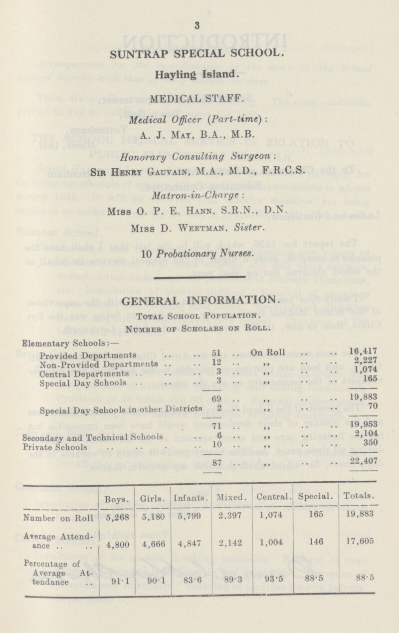 3 SUNTRAP SPECIAL SCHOOL. Hayling Island. MEDICAL STAFF. Medical Officer (Part-time) A. J. Mat, B.A., M.B. Honorary Consulting Surgeon: Sir Henry Gauvain, M.A., M.D., F.R.C.S. Matron-in-Charge: Miss 0. P. E. Hann, S.R.N., D.N. Miss D. Weetman. Sister. 10 Probationary Nurses. GENERAL INFORMATION. Total School Population. Number of Scholars on Roll. Elementary Schools:— Provided Departments 51 On Roll 16,417 Non-Provided Departments 12 ,, 2,227 Central Departments 3 ,, 1,074 Special Day Schools 3 ,, 165 69 ,, 19,883 Special Day Schools in other Districts 2 ,, 70 71 ,, 19,953 Secondary and Technical Schools 6 ,, 2,104 Private Schools 10 ,, 350 87 ,, 22,407 Boys. Girls. Infants. Mixed. Central. Special. Totals. Number on Roll 5,268 5,180 5,799 2.397 1,074 165 19,883 Average Attend ance 4,800 4,666 4,847 2,142 1,004 146 17,605 Percentage of Average At tendance 91.1 90.1 83.6 89.3 93.5 88.5 88.5