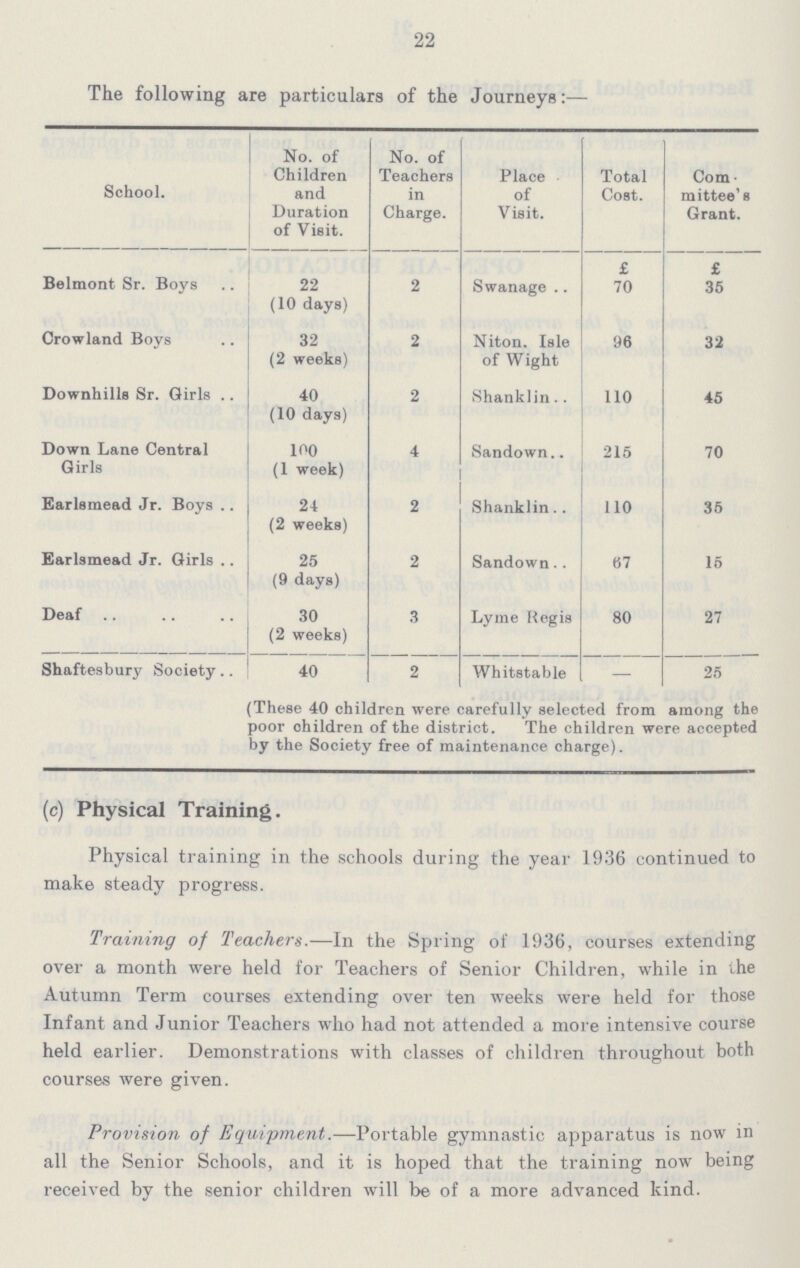 22 The following are particulars of the Journeys:— School. No. of Children and Duration of Visit. No. of Teachers in Charge. Place of Visit. Total Cost. Com mittee's Grant. £ £ Belmont Sr. Boys 22 (10 days) 2 Swanage 70 35 Crowland Boys 32 (2 weeks) 2 Niton. Isle of Wight 96 32 Downhills Sr. Girls 40 (10 days) 2 Shanklin 110 45 Down Lane Central Girls 100 (1 week) 4 Sandown 215 70 Earlsmead Jr. Boys 24 (2 weeks) 2 Shanklin 110 35 Earlsmead Jr. Girls 25 (9 days) 2 Sandown 87 15 Deaf 30 (2 weeks) 3 Lyme Regis 80 27 Shaftesbury Society 40 2 Whitstable — 25 (These 40 children were carefully selected from among the poor children of the district. The children were accepted by the Society free of maintenance charge). (c) Physical Training. Physical training in the schools during the year 1936 continued to make steady progress. Training of Teachers.— In the Spring of 1936, courses extending over a month were held for Teachers of Senior Children, while in the Autumn Term courses extending over ten weeks were held for those Infant and Junior Teachers who had not attended a more intensive course held earlier. Demonstrations with classes of children throughout both courses were given. Provision of Equipment.— Portable gymnastic apparatus is now in all the Senior Schools, and it is hoped that the training now being received by the senior children will be of a more advanced kind.