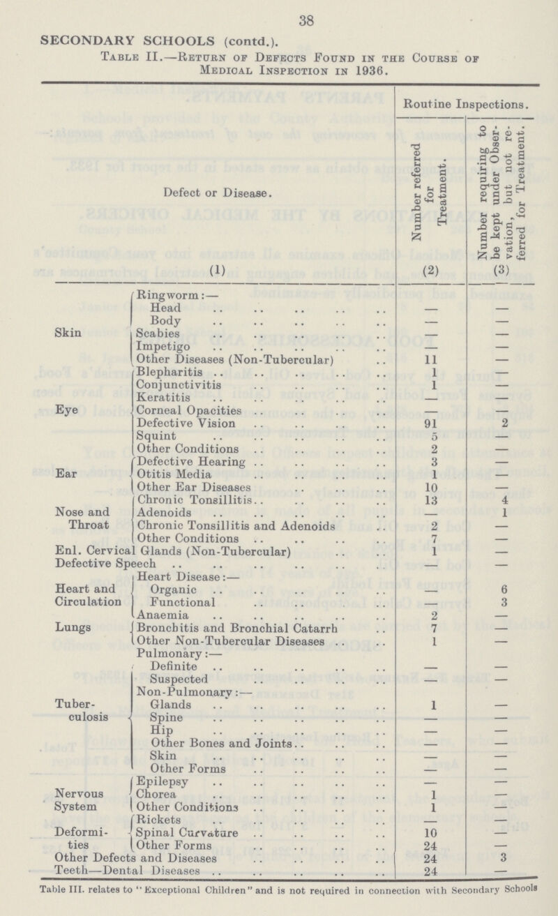 38 SECONDARY SCHOOLS (contd.). Table II.— Return of Defects Found in the Course of Medical Inspection in 1936. Defect or Disease. Routine Inspections. Number referred for Treatment. Number requiring to be kept under Obser vation, but not re ferred for Treatment. (1) (2) (3) Skin Ringworm:— Head — - Body — - Scabies — - Impetigo — - Other Diseases (Non-Tubercular) 11 - Eye Blepharitis 1 - Conjunctivitis 1 - Keratitis — - Corneal Opacities — - Defective Vision 91 2 Squint 5 — Other Conditions 2 — Ear Defective Hearing 3 — Otitis Media 1 — Other Ear Diseases 10 — Nose and Throat Chronic Tonsillitis 13 4 Adenoids — 1 Chronic Tonsillitis and Adenoids 2 — Other Conditions 7 — Enl. Cervical Glands (Non-Tubercular) 1 — Defective Speech — — Heart and Circulation Heart Disease:— Organic — 6 Functional — 3 Anaemia 2 — Lungs Bronchitis and Bronchial Catarrh 7 — Other Non-Tubercular Diseases 1 — Pulmonary:— Definite — — Tuber culosis Suspected — — Non-Pulmonary:— Glands 1 — Spine — — Hip — — Other Bones and Joints — — Skin — — Other Forms — — Nervous System Epilepsy — — Chorea 1 — Other Conditions 1 — Deformi ties Rickets — — Spinal Curvature 10 — Other Forms 24 — Other Defects and Diseases 24 3 Teeth—Dental Diseases 24 — Table III. relates to Exceptional Children and is not required in connection with Secondary Schools