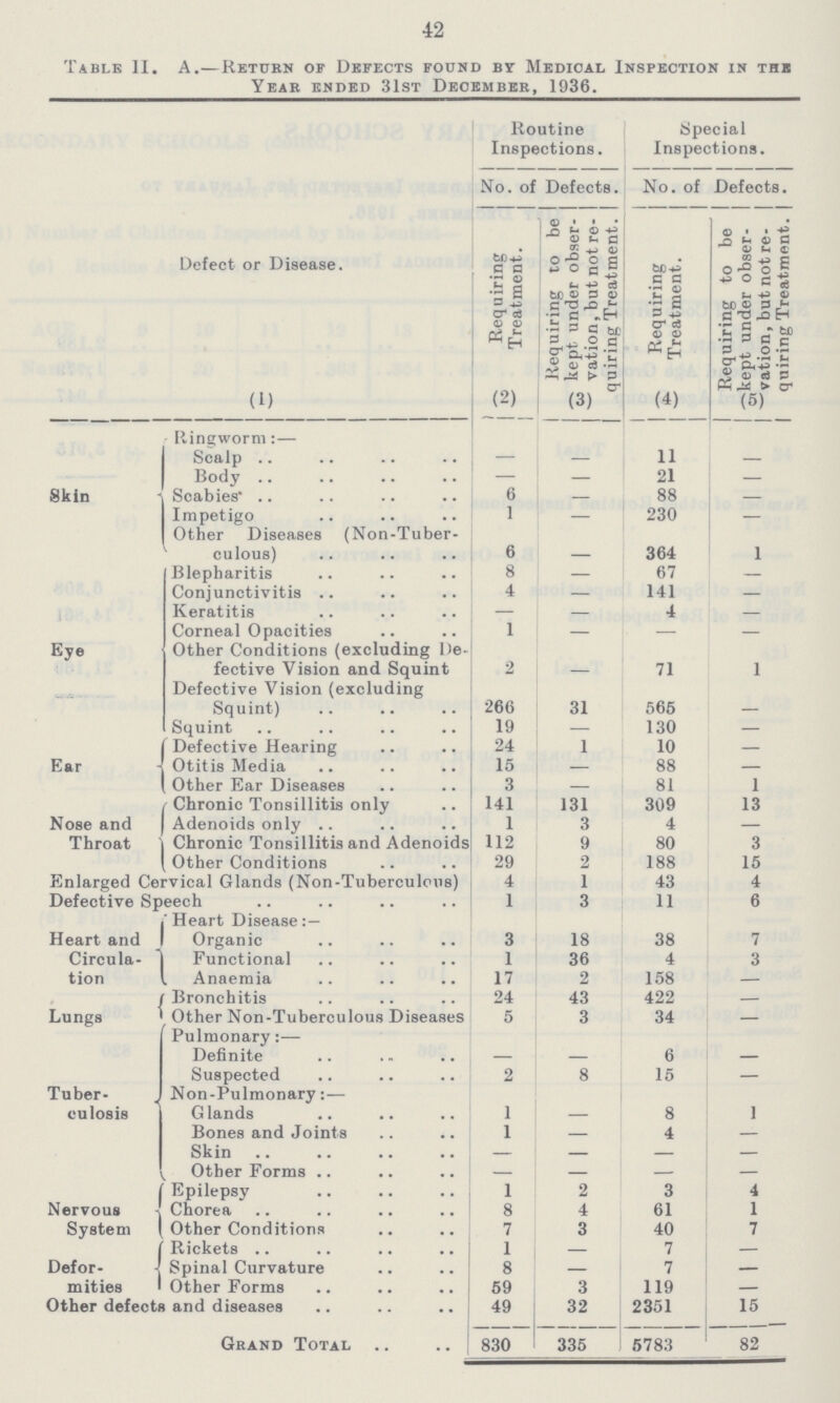 42 Table 11. A.— Return of Defects found by Medical Inspection in the Year ended 31st December, 1936. Defect or Disease. Routine Inspections. Especial Inspections. No. of Defects. No. of Defects. Requiring Treatment. Requiring to be kept under obser vation, but not re quiring Treatment. Requiring Treatment. Requiring to be kept under obser vation, but not re quiring Treatment. (1) (2) (3) (4) (5) Skin Ringworm:— Scalp — — 11 — Body — — 21 — Scabies* 6 — 88 — Impetigo 1 — 230 — Other Diseases (Non-Tuber culous) 6 364 1 Eye Blepharitis 8 — 67 — Conjunctivitis 4 — 141 — Keratitis — — 4 — Corneal Opacities 1 — — — Other Conditions (excluding De¬ fective Vision and Squint 2 - 71 1 Defective Vision (excluding Squint) 266 31 565 - Squint 19 — 130 — Ear Defective Hearing 24 1 10 — Otitis Media 15 — 88 — Other Ear Diseases 3 — 81 1 Nose and Throat Chronic Tonsillitis only 141 131 309 13 Adenoids only 1 3 4 — Chronic Tonsillitis and Adenoids 112 9 80 3 Other Conditions 29 2 188 15 Enlarged Cervical Glands (Non-Tuberculous) 4 1 43 4 Defective Speech 1 3 11 6 Heart and Circula tion Heart Disease:— Organic 3 18 38 7 Functional 1 36 4 3 Anaemia 17 2 158 — Lungs Bronchitis 24 43 422 — Other Non-Tuberculous Diseases 5 3 34 — Tuber culosis Pulmonary:— Definite — — 6 — Suspected 2 8 15 — Non-Pulmonary:— Glands 1 — 8 1 Bones and Joints 1 — 4 — Skin — — — — Other Forms — — — Nervous System Epilepsy 1 2 3 4 Chorea 8 4 61 1 Other Conditions 7 3 40 7 Defor mities Rickets 1 — 7 — Spinal Curvature 8 — 7 — Other Forms 59 3 119 — Other defects and diseases 49 32 2351 15 Grand Total 830 335 5783 82