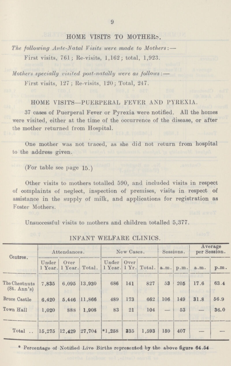 9 HOME VISITS TO MOTHERS. The following Ante-Natal Visits were made to Mothers:— First visits, 761; Re-visits, 1,162; total, 1,923. Mothers specially visited post-natally mere as follows:— First visits, 127; Re-visits, 120; Total, 247. HOME VISITS—PUERPERAL FEVER AND PYREXIA. 37 cases of Puerperal Fever or Pyrexia were notified. All the homes were visited, either at the time of the occurrence of the disease, or after the mother returned from Hospital. One mother was not traced, as she did not return from hospital to the address given. (For table see page 15.) Other visits to mothers totalled 590, and included visits in respect of complaints of neglect, inspection of premises, visits in respect of assistance in the supply of milk, and applications for registration as Foster Mothers. Unsuccessful visits to mothers and children totalled 5,377. INFANT WELFARE CLINICS. Centres. Attendances. New Cases. Sessions. Average per Session. Under 1 Year. Over 1 Year. Total. Under 1 Year. Over 1 Yr. Total. a.m. p.m. a.m. p.m. The Chestnuts (St. Ann's) 7,835 6,095 13,930 686 141 827 53 206 17.6 63.4 Bruce Castle 6,420 5,446 11,866 489 173 662 106 149 31.8 56.9 Town Hall 1,020 888 1,908 83 21 104 — 53 — 36.0 Total 15,275 12,429 27,704 *1,258 335 1,593 159 407 — — * Percentage of Notified Live Births represented by the above figure 64.54