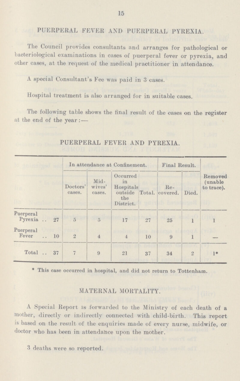 15 PUERPERAL FEVER AND PUERPERAL PYREXIA. The Council provides consultants and arranges for pathological or bacteriological examinations in cases of puerperal fever or pyrexia, and other cases, at the request of the medical practitioner in attendance. A special Consultant's Fee was paid in 3 cases. Hospital treatment is also arranged for in suitable cases. The following table shows the final result of the oases on the register at the end of the year: — PUERPERAL FEVER AND PYREXIA. In attendance at Confinement. Final Result. Removed (unable to trace). Doctors' cases. Mid¬ wives' cases. Occurred in Hospitals outside the District. Total. Re covered. Died. Puerperal Pyrexia 27 5 5 17 27 25 1 1 Puerperal Fever 10 2 4 4 10 9 1 — Total 37 7 9 21 37 34 2 1* * This case occurred in hospital, and did not return to Tottenham. MATERNAL MORTALITY. A Special Report is forwarded to the Ministry of each death of a mother, directly or indirectly connected with child-birth. This report is based on the result of the enquiries made of every nurse, midwife, or doctor who has been in attendance upon the mother. 3 deaths were so reported.