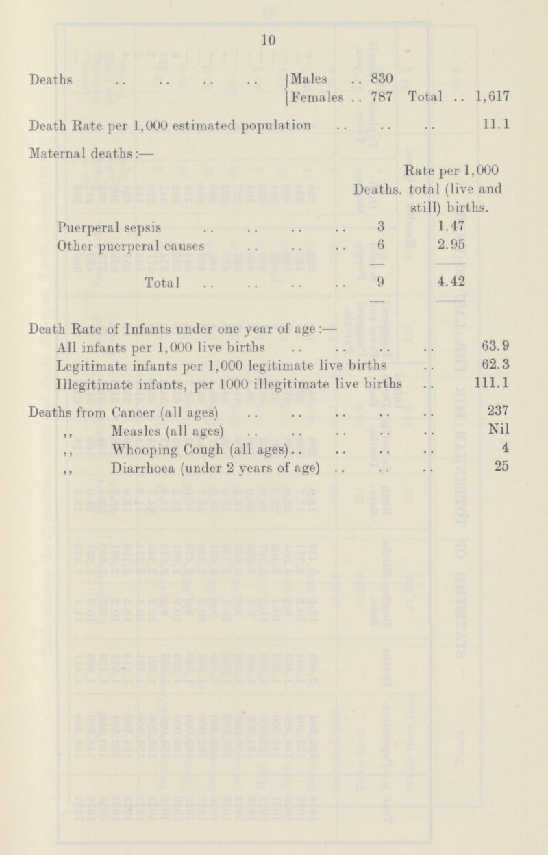 10 Deaths{Males 830 {Females 787 Total 1,617 Death Rate per 1,000 estimated population 11.1 Maternal deaths:— Deaths. Rate per 1,000 total (live and still) births. Puerperal sepsis 3 1.47 Other puerperal causes 6 2.95 Total 9 4.42 Death Rate of Infants under one year of age:— All infants per 1,000 live births 63.9 Legitimate infants per 1,000 legitimate live births 62.3 Illegitimate infants, per 1000 illegitimate live births 111.1 Deaths from Cancer (all ages) 237 ,, Measles (all ages) Nil ,, Whooping Cough (all ages) 4 ,, Diarrhoea (under 2 years of age) 25