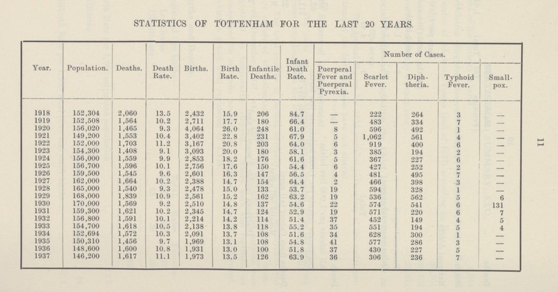 11 STATISTICS OF TOTTENHAM FOR THE LAST 20 YEARS. Year. Population. Deaths. Death Rate. Births. Birth Rate. Infantile Deaths. Infant Death Rate. Number of Cases. Puerperal Fever and Puerperal Pyrexia. Scarlet Fever. Diph theria. Typhoid Fever. Small pox. 1918 152,304 2,060 13.5 2,432 15.9 206 84.7 . 222 264 3 . 1919 152,508 1,564 10.2 2,711 17.7 180 66.4 . 483 334 7 . 1920 156,020 1,465 9.3 4,064 26.0 248 61.0 8 596 492 1 . 1921 149,200 1,553 10.4 3,402 22.8 231 67.9 5 1,062 561 4 . 1922 152,000 1,703 11.2 3,167 20.8 203 64.0 6 919 400 6 . 1923 154,300 1,408 9.1 3,093 20.0 180 58.1 3 385 194 2 — 1924 156,000 1,559 9.9 2,853 18.2 176 61.6 5 367 227 6 . 1925 156,700 1,596 10.1 2,756 17.6 150 54.4 6 427 252 2 . 1926 159,500 1,545 9.6 2,601 16.3 147 56.5 4 481 495 7 . 1927 162,000 1,664 10.2 2,388 14.7 154 64.4 2 466 398 3 . 1928 165,000 1,540 9.3 2,478 15.0 133 53.7 19 594 328 1 . 1929 168,000 1,839 10.9 2,561 15.2 162 63.2 19 536 562 5 6 1930 170,000 1,569 9.2 2,510 14.8 137 54.6 22 574 541 6 131 1931 159,300 1,621 10.2 2,345 14.7 124 52.9 19 571 220 6 7 1932 156,800 1,591 10.1 2,214 14.2 114 51.4 37 452 149 4 5 1933 154,700 1,618 10.5 2,138 13.8 118 55.2 35 551 194 5 4 1934 152,694 1,572 10.3 2,091 13.7 108 51.6 34 628 300 1 . 1935 150,310 1,456 9.7 1,969 13.1 108 54.8 41 577 286 3 . 1936 148,600 1,600 10.8 1,931 13.0 100 51.8 37 430 227 5 . 1937 146,200 1,617 11.1 1,973 13.5 126 63.9 36 306 236 7 —