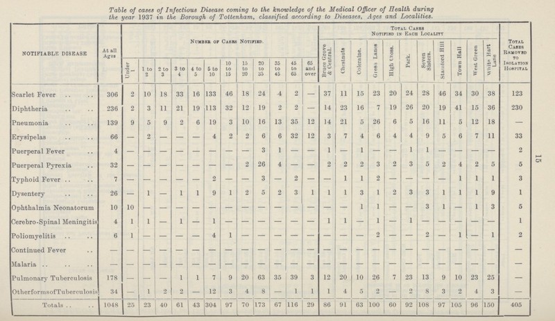 15 Table of cases of Infectious Disease coming to the knowledge of the Medical Officer of Health during the year 1937 in the Borough of Tottenham, classified according to Diseases, Ages and Localities. notifiable disease At all Ages number of Casus Notified. Total Cases Notified in Each Locality Total Cases Removed to Isolation Hospital Bruce Grove & Central. Chestnuts Coleraine. Green Lanes High Cross. Park. Seven Sisters. Stamford Hill Town Hall West Green White Hart Lane Under 1 1 to 2 2 to 3 3 to 4 4 to 5 5 to 10 10 to 15 15 to 20 20 to 35 35 to 45 45 to 65 65 and over Scarlet Fever 306 2 10 18 33 16 133 46 18 24 4 2 — 37 11 15 23 20 24 28 46 34 30 38 123 Diphtheria 236 2 3 11 21 19 113 32 12 19 2 2 — 14 23 16 7 19 26 20 19 41 15 36 230 Pneumonia 139 9 5 9 2 6 19 3 10 16 13 35 12 14 21 5 26 6 5 16 11 5 12 18 — Erysipelas 66 — 2 — — — 4 2 2 6 6 32 12 3 7 4 6 4 4 9 5 6 7 11 33 Puerperal Fever 4 — — — — — — — — 3 1 — — 1 — 1 — — 1 1 — — — — 2 Puerperal Pyrexia 32 - - - - - - - 2 26 4 — — 2 2 2 3 2 3 5 2 4 2 5 5 Typhoid Fever 7 — — — — — 2 — — 3 — 2 — — 1 1 2 — — — — 1 1 1 3 Dysentery 26 — 1 — 1 1 9 1 2 5 2 3 1 1 1 3 1 2 3 3 1 1 1 9 1 Ophthalmia Neonatorum 10 10 — — — — — — — — — — — — — 1 1 — — 3 1 — 1 3 5 Cerebro-Spinal Meningitis 4 1 1 — 1 — 1 — — — — — — 1 1 — 1 — 1 — — — — — 1 Poliomyelitis 6 1 — — — — 4 1 — — — — — — — — 2 — — 2 — 1 — 1 2 Continued Fever - - - - - - - - - - - - - - - - - - - - - - - - — Malaria - - - - - - - - - - - - - - - -- - - - - - - - - — Pulmonary Tuberculosis 178 — — — 1 1 7 9 20 63 35 39 3 12 20 10 26 7 23 13 9 10 23 25 — Otherforms of Tuberculosis 34 — 1 2 2 — 12 3 4 8 — 1 1 1 4 5 2 — 2 8 3 2 4 3 — Totals 1048 25 23 40 61 43 304 97 70 173 67 116 29 86 91 63 100 60 92 108 97 105 96 150 405