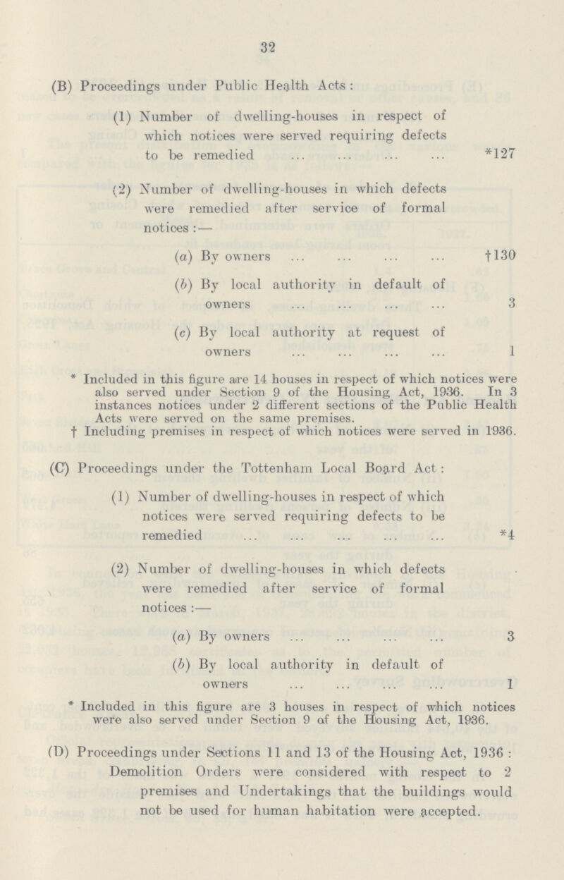 32 (B) Proceedings under Public Health Acts: (1) Number of dwelling-houses in respect of which notices were served requiring defects to be remedied *127 (2) Number of dwelling-houses in which defects were remedied after service of formal notices:— (a) By owners †l30 (b) By local authority in default of owners 3 (c) By local authority at request of owners 1 * Included in this figure are 14 houses in respect of which notices were also served under Section 9 of the Housing Act, 1936. In 3 instances notices under 2 different sections of the Public Health Acts were served on the same premises. †Including premises in respect of which notices were served in 1936. (C) Proceedings under the Tottenham Local Bo&rd Act : (1) Number of dwelling-houses in respect of which notices were served requiring defects to be remedied *4 (2) Number of dwelling-houses in which defects were remedied after service of formal notices :— (a) By owners 3 (b) By local authority in default of owners 1 * Included in this figure are 3 houses in respect of which notices were also served under Section 9 of the Housing Act, 1936. (D) Proceedings under Sections 11 and 13 of the Housing Act, 1936: Demolition Orders were considered with respect to 2 premises and Undertakings that the buildings would not be used for human habitation were accepted.