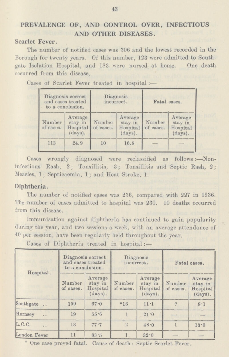 43 PREVALENCE OF, AND CONTROL OVER, INFECTIOUS AND OTHER DISEASES. Scarlet Fever. The number of notified cases was 306 and the lowest recorded in the Borough for twenty years. Of this number, 123 were admitted to South gate Isolation Hospital, and 183 were nursed at home. One death occurred from this disease. Cases of Scarlet Fever treated in hospital:— Diagnosis correct and cases treated to a conclusion. Diagnosis incorrect. Fatal cases. Number of cases. Average stay in Hospital (days). Number of cases. Average stay in Hospital (days). Number of cases. Average stay in Hospital (days). 113 24.9 10 16.8 — — Cases wrongly diagnosed were reclassified as follows:—Non infectious Rash, 2; Tonsillitis, 3; Tonsillitis and Septic Rash, 2; Measles, 1; Septicaemia, 1; and Heat Stroke, 1. Diphtheria. The number of notified cases was 236, compared with 227 in 1936. The number of cases admitted to hospital was 230. 10 deaths occurred from this disease. Immunisation against diphtheria has continued to gain popularity during the year, and two sessions a week, with an average attendance of 40 per session, have been regularly held throughout the year. Cases of Diphtheria treated in hospital:— Hospital. Diagnosis correct and cases treated to a conclusion. Diagnosis incorrect. Fatal cases. Number of cases. Average stay in Hospital (days). Number of cases. Average stay in Hospital (days). Number of cases. Average stay in Hospital (days). Southgate 159 67.0 *16 11.1 7 81 Hornsey 19 55.6 1 21.0 — L.C.C. 13 77.7 2 48.0 1 13.0 London Fever 11 83.5 1 32.0 — — * One case proved fatal. Cause of death: Septic Scarlet Fever.