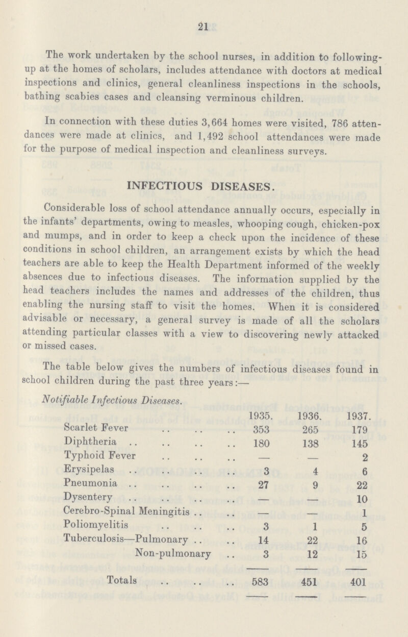 21 The work undertaken by the school nurses, in addition to following up at the homes of scholars, includes attendance with doctors at medical inspections and clinics, general cleanliness inspections in the schools, bathing scabies cases and cleansing verminous children. In connection with these duties 3,664 homes were visited, 786 atten dances were made at clinics, and 1,492 school attendances were made for the purpose of medical inspection and cleanliness surveys. INFECTIOUS DISEASES. Considerable loss of school attendance annually occurs, especially in the infants' departments, owing to measles, whooping cough, chicken-pox and mumps, and in order to keep a check upon the incidence of these conditions in school children, an arrangement exists by which the head teachers are able to keep the Health Department informed of the weekly absences due to infectious diseases. The information supplied by the head teachers includes the names and addresses of the children, thus enabling the nursing staff to visit the homes. When it is considered advisable or necessary, a general survey is made of all the scholars attending particular classes with a view to discovering newly attacked or missed cases. The table below gives the numbers of infectious diseases found in school children during the past three years:— Notifiable Infectious Diseases. 1935. 1936. 1937. Scarlet Fever 353 265 179 Diphtheria 180 138 145 Typhoid Fever — — 2 Erysipelas 3 4 6 Pneumonia 27 9 22 Dysentery — — 10 Cerebro-Spinal Meningitis — — 1 Poliomyelitis 3 1 5 Tuberculosis—Pulmonary 14 22 16 Non-pulmonary 3 12 15 Totals 583 451 401