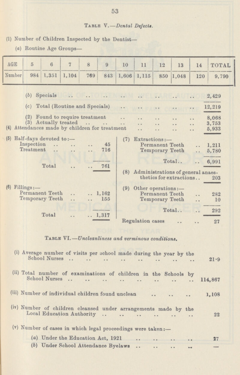 53 Table V.—Dental Defects. (1) Number of Children Inspected by the Dentist— (a) Routine Age Groups— AGE 5 6 7 8 9 10 11 12 13 14 TOTAL Number 984 1,351 1,104 769 843 1,606 1,115 850 1,048 120 9,790 (b) Specials 2,429 (c) Total (Routine and Specials) 12,219 (2) Found to require treatment 8,068 (3) Actually treated 3,753 (4) Attendances made by children for treatment 5,933 (5) Half-days devoted to:— (7) Extractions:— Inspection 45 Permanent Teeth 1,211 Treatment 716 Temporary Teeth 5,780 Total 6,991 Total 761 (8) Administrations of general anaes thetics for extractions 203 (6) Fillings:— (9) Other operations:— Permanent Teeth 1,162 Permanent Teeth 282 Temporary Teeth 155 Temporary Teeth 10 Total 292 Total 1,317 Regulation cases 27 Table VI.—Uncleanliness and verminous conditions. (i) Average number of visits per school made during the year by the School Nurses 21.9 (ii) Total number of examinations of children in the Schools by School Nurses 114,867 (iii) Number of individual children found unclean 1,108 (iv) Number of children cleansed under arrangements made by the Local Education Authority 22 (v) Number of cases in which legal proceedings were taken:- (a) Under the Education Act, 1921 27 (b) Under School Attendance Byelaws -