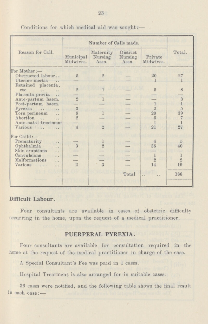 23 Conditions for which medical aid was sought: — Reason for Call. Number of Calls made. Total. Municipal Midwives. Maternity Nursing Assn. District Nursing Assn. Private Midwives. For Mother:— Obstructed labour 5 2 — 20 27 Uterine inertia — — — 1 1 Retained placenta, etc. 2 1 - 5 8 Placenta previa — — — — — Ante-partum haem. 2 1 — — 3 Post-partum haem. — — 1 1 Pyrexia 3 — — 2 5 Torn perineum 9 1 — 29 39 Abortion 2 — — 5 7 Ante-natal treatment — — — 1 1 Various 4 2 — 21 27 For Child:— Prematurity — 1 — 4 5 Ophthalmia 3 2 — 35 40 Skin eruptions — — — — — Convulsions — — — 1 1 Malformations — — — 2 2 Various 2 3 — 14 19 Total 186 Difficult Labour. Four consultants are available in cases of obstetric difficulty occurring in the home, upon the request of a medical practitioner. PUERPERAL PYREXIA. Four consultants are available for consultation required in the home at the request of the medical practitioner in charge of the case. A Special Consultant's Fee was paid in 1 cases. Hospital Treatment is also arranged for in suitable cases. 36 cases were notified, and the following table shows the final result in each case: —