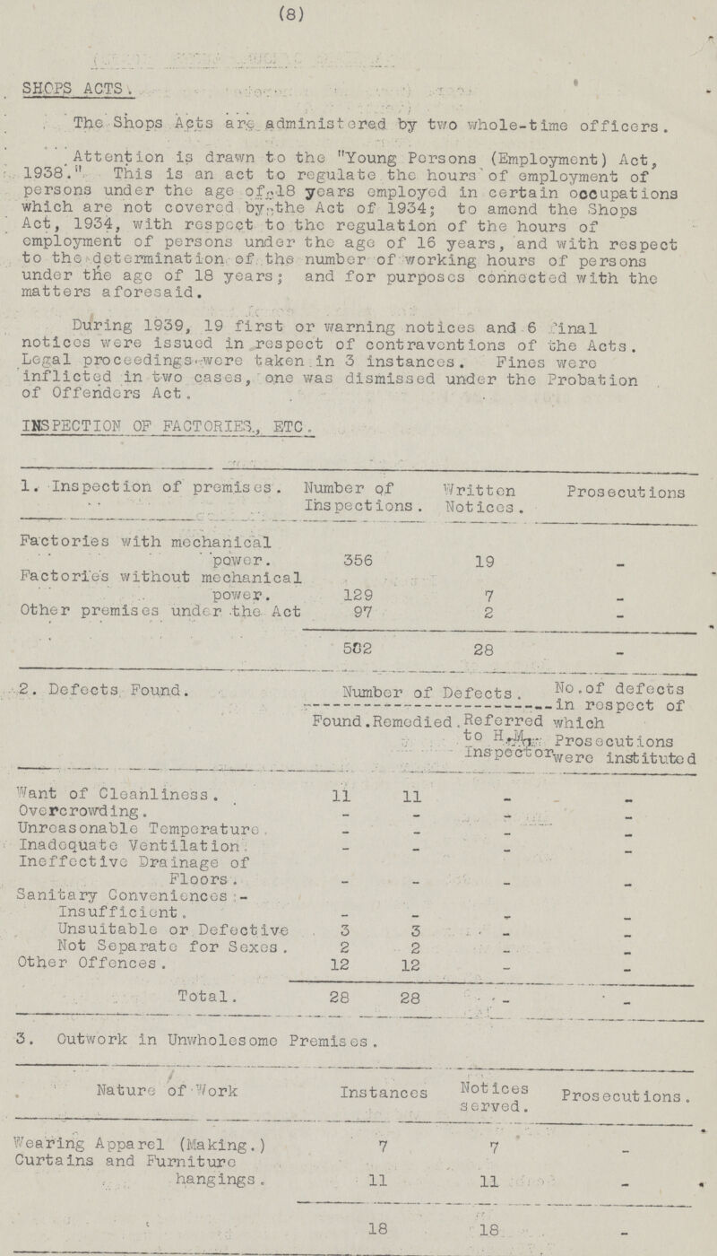 8 SHOPS ACTS; . The Shops Acts are administered by two whole-time officers. Attention is drawn to the „Young Persons (Employment) Act, 1938. „ This is an act to regulate the hours'of employment of persons under the age of.18 years employed in certain occupations which are not covered by the Act of 1934; to amend the Shops Act, 1934, with respect to the regulation of the hours of employment of persons under the age of 16 years, and with respect to the determination of the number of working hours of persons under the age of 18 years; and for purposes connected with the matters aforesaid. During 1939, 19 first or warning notices and 6 final notices were issued in respect of contraventions of the Acts. Legal proceedings, were taken, in 3 instances. Pines were inflicted in two cases, one was dismissed under the Probation of Offenders Act. INSPECTION OP FACTORIES., ETC . 1. Inspection of premises. Number of Inspections. Written Notices . Prosecutions Factories with mechanical 'power. 356 19 - Factories without mechanical power. 129 7 - Other premises under the Act 97 2 - 502 28 - 2. Defects. Found. Number of Defects. No.of defects Found. Remedied Referred to H.M. Inspector which Prosecutions were instituted Want of Cleanliness. 11 11 - - Overcrowding. - — — - Unreasonable Temperature — - — - Inadequate Ventilation. - — — - Ineffective Drainage of Floors. - - - - Sanitary Conveniences - Insufficient. - — Unsuitable or Defective 3 3 - Not Separate for Sexes . 2 2 - — Other Offences. 12 12 - - Total. 28 28 - - 3. Outwork In Unwholesome Premises. Nature of Work Instances Not ices served. Prosecutions. Wearing Apparel (Making.) 7 7 - Curtains and Furniture hangings. 11 11 - 18 18 -