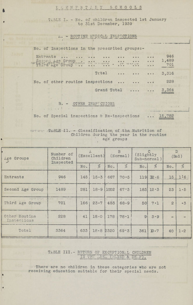 ELEMENTARY SCHOOLS TABLE I. . No. of children inspected 1st January to 31st December, 1939 A. . ROUTINE MEDICAL INSPECTION No. of Inspections in the prescribed groups:. Entrants 946 Second Age Group 1,489 Third Age Group 701 Total 3,316 No, of other routine inspections 4 228 Grand Total 3,364 B. . OTHER INSPECTIONS No. of Special inspections & Re.inspections 15,782 TABLE . Classification of. the, Nutrition of Children during the year in the routine age' groups Age Groups Number of Children Inspected A B C D (Excellent) (Normal) (Slightly Sub.normal) (Bad) No. % No. % No. % No. % Entrants 946 145 15.3 667 70.5 119 32.6 15 1.6 Second Age Group 1489 281 18.9 1002 67.3 183 12.3 23 1.5 Third Age Group 701 166 23.7 483 68.9 50 7.1 2 .3 Other Routine Inspections 228 41 18.0 178 78.1 9 3.9 - - Total 3364 633 18.8 2320 69.3 361 3D .7 40 1.2 TABLE III. RETURN OP EXCEPTIONAL CHILDREN IN THE (BLIND & DEAF) There are no children in these categories who are not receiving education suitable for their special needs.