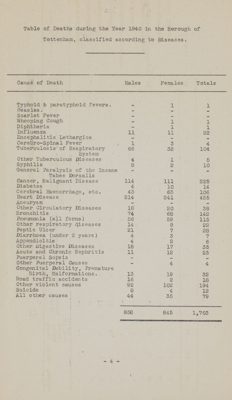 Table of Deaths during the Year 1940 in the Borough of Tottenham, classified according to Diseases. Cause of Death Males Females Totals Typhoid & paratyphoid fevers. - 1 1 Measles. - — — Scarlet Fever _ — — Whooping Cough — 1 1 Diphtheria - 1 1 Influenza 11 11 22 Encephalitis Lethargica — — — Cerebro-Spinal Fever 1 3 4 Tuberculosis of Respiratory 66 38 104 System Other Tuberculous Diseases 4 1 5 Syphilis 8 2 10 General Paralysis of the Insane - - — Tabes Dorsalis Cancer, Malignant Disease 114 111 225 Diabetes 4 10 14 Cerebral Haemorrhage, etc. 43 63 106 Heart Disease 214 241 455 Aneurysm - - - Other Circulatory Diseases 18 20 38 Bronchitis 74 68 142 Pneumonia (all forms) 56 59 115 Other respiratory diseases 14 8 22 Peptic Ulcer 21 7 28 Diarrhoea (under 2 years) 4 3 7 Appendicitis 4 2 6 Other Digestive Diseases 18 17 35 Acute and Chronic Nephritis 11 12 23 Puerperal Sepsis - - - Other Puerperal Causes — 4 4 Congenital Debility, Premature Birth, Malformations. 13 19 32 Road traffic accidents 16 2 18 Other violent causes 92 102 194 Suicide 8 4 12 All other causes 44 35 79 858 845 1,703 - 4 -