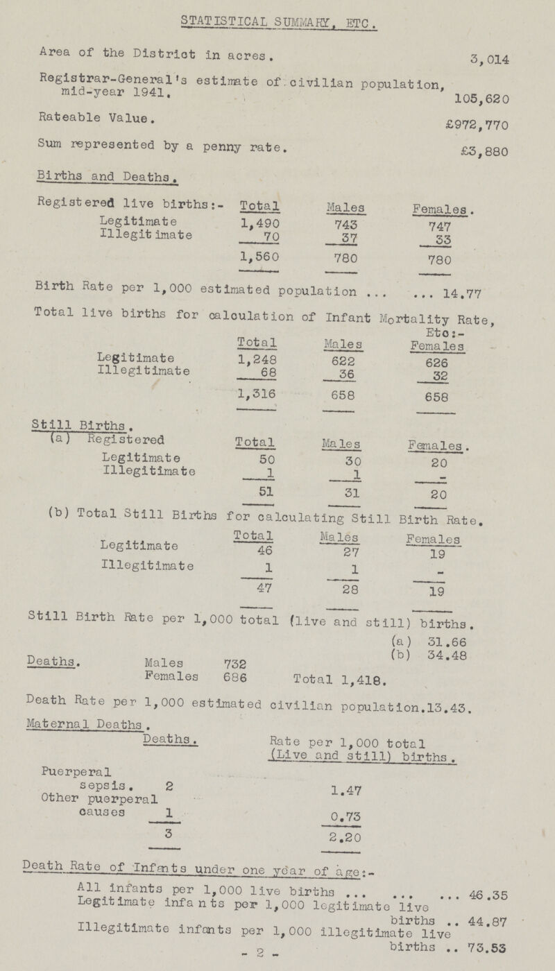 STATISTICAL SUMMARY. ETC. Area of the District in acres. 3,014 Regiatrar-General's estimate of civilian population, mid-year 1941. 105,620 Rateable Value. £972,770 Sum represented by a penny rate. £3,880 Births and Deaths. Registered live births:- Total Males Females. Legitimate 1,490 743 747 Illegitimate 70 37 33 1,560 780 780 Birth Rate per 1,000 estimated population 14.77 Total live births for calculation of Infant Mortality Rate, Total Males Eto: Females Legitimate 1,248 622 626 Illegitimate 68 36 32 1,316 658 658 Still Births. (a) Registered Total Males Females . Legitimate 50 30 20 Illegitimate 1 1 - 51 31 20 (b) Total Still Births for calculating Still Birth Rate. Total Males Females Legitimate 46 27 19 Illegitimate 1 1 - 47 28 19 Still Birth Rate per 1,000 total (live and still) births. (a) 31.66 Deaths. Males 732 (b) 34.48 Females 686 Total 1,418. Death Rate per 1,000 estimated civilian population.13.43. Maternal Deaths. Deaths. Rate per 1,000 total (Live and still) births. Puerperal sepsis. 2 1.47 Other puerperal causes 1 0.73 3 2.20 Death Rate of Infants under one year of age:- All infanta per 1,000 live births 46.35 Legitimate infants per 1,000 legitimate live births 44.87 Illegitimate infants per 1,000 illegitimate live births 73.53