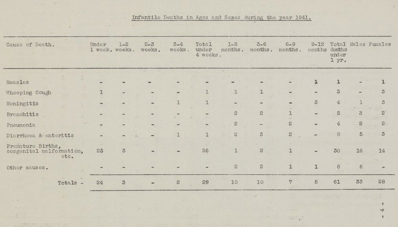 Infantile Deaths in Ages and Sexes during the year 1941. Cause of Death. Under 1 week. 1-2 weeks. 2-3 weeks. 3-4 weeks. Total under 4 weeks 1-3 months. 3-6 months. 6-9 months. 9-12 months Total deaths under 1 yr. Males Females Measles - - - - - - - - 1 1 - 1 Whooping Cough 1 - - - 1 1 1 - - 3 - 3 Meningitis - - - 1 1 - - - 3 4 1 3 Bronchitis - - - - - 2 2 1 - 5 3 2 Pneumonia - - - - 2 - 2 - 4 2 2 Diarrhoea & enteritis - - - 1 1 2 3 2 - 8 5 3 Premature Births, congenital malformation, etc. 23 3 - - 26 1 2 1 - 30 16 14 Other causes. - - - - - 2 2 1 1 6 6 - Totals - 24 3 - 2 29 10 10 7 5 61 33 28 - 4 -