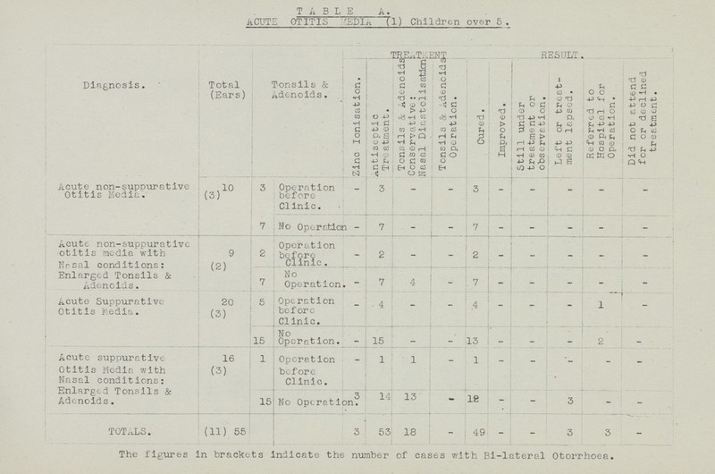 TABLE A. ACUTE OTITIS MEDIA (1) Children over 5. Diagnosis. Total (Ears) Tonsils & Adenoids. Zinc Ionisation. TREATMENT RESULT. xintiseptic Treatment. Tonsils & Adenoids Conservative: Nasal Diastolisaticn Tonsils & Adenoids Operation. Cured, Improved, Still under treatment or observation. Left or treat ment lapsed. Referred to Hospital for Operation. Did not attend for or declined treatment. Acute non-suppurative Otitis Media. 10 (3) 3 Operation before Clinic. - 3 - - 3 - - - - - 7 No Operation - 7 - - 7 - - - - - Acute non-suppurative otitis media with 9 2 Operation before Clinic. - 2 - - 2 - - - - - Nasal conditions: Enlarged Tonsils & Adenoids. (2) 7 No Operation • 7 4 - 7 - - - - - Acute Suppurative Otitis Media. 20 (3) 5 Operation before Clinic. - 4 - - 4 - - - 1 - 15 No Operation. - 15 - - 13 - - - 2 - Acute suppurative Otitis Media with Nasal conditions: 16 (3) 1 Operation before Clinic. - 1 1 - 1 - - - - - Enlarged Tonsils & Adenoids. 15 No Operation 3 14 13 - 12 - - 3 - - TOTALS. (11) 55 3 53 18 - 49 - - 3 3 - The figures in brackets Indicate the number of cases with Bi-lateral Otorrhoea.