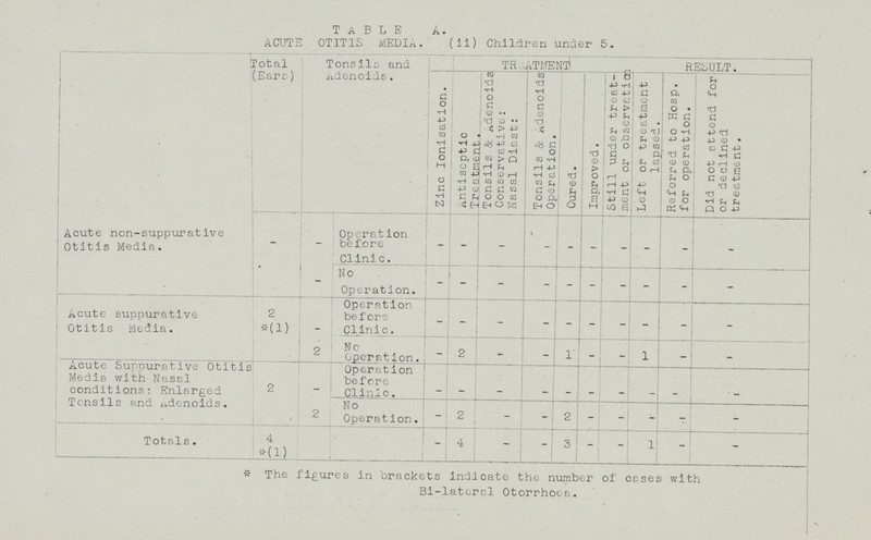 TABLE A. ACUTE OTITIS MEDIA. (ii) Children under 5. Total (Ears) Tonsils and Adenoids. TR,ATMENti RESULT. Zinc Ionisation. Antiscptic Treatment. Tonsils & adenoids Conservative: Nasal Diast: iTonsils & Adenoids I Operation. Cured. Improved. Still under treat ment or observation Left or treatment lapsed. Referred to Hosp. for operation. Did not attend for or declined treatment. Acute non-suppurative Otitis Media. - - Operation before Clinic. - - - - - - - - - - - No Operation. - - - - - - - - - - Acute suppurative Otitis Media. 2 *(1) Operation before Clinic. - - - - - - - - - - 2 No Operation. - 2 - - 1 - - 1 - — Acute Suppurative Otitis Media with Nasal conditions; Enlarged 2 - Operation before Clinic. - - - - - - - - - - Tonsils and adenoids. - 2 No Operation. - 2 - - 2 - - - — - Totals. 4 *(1) - 4 - - 3 - - 1 - - The figures in brackets indicate the number of cases with Bi-lateral Otorrhoea.