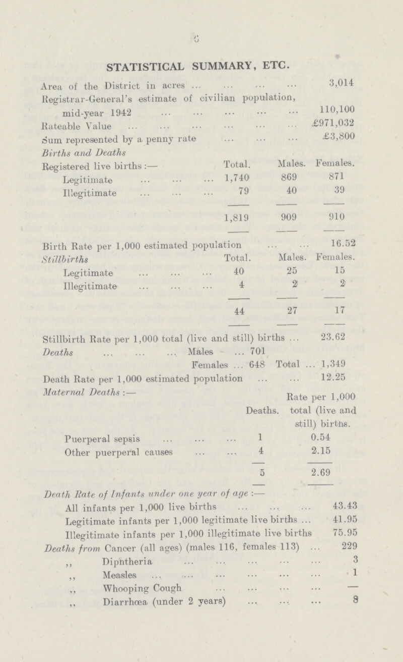 6 STATISTICAL SUMMARY, ETC. Area of the District in acres 3,014 Registrar-General's estimate of civilian population, mid-year 1942 110,100 Rateable Value £971,032 Sum represented by a penny rate £3,800 Births and Deaths Registered live births:— Total. Males. Females. Legitimate 1,740 869 871 Illegitimate 79 40 39 1,819 909 910 Birth Rate per 1,000 estimated population 16.52 Stillbirths Total. Males. Females. Legitimate 40 25 15 Illegitimate 4 2 2 44 27 17 Stillbirth Rate per 1,000 total (live and still) births 23.62 Deaths Males 701 Females 648 Total 1,349 Death Rate per 1,000 estimated population 12,25 Maternal Deaths:— Deaths Rate per 1,000 total (live and still) births. Puerperal sepsis 1 0.54 Other puerperal causes 4 2.15 5 2.69 Death Rate of Infants under one year of age:— All infants per 1,000 live births 43.43 Legitimate infants per 1,000 legitimate live births 41.95 Illegitimate infants per 1,000 illegitimate live births 75.95 Deaths from Cancer (all ages) (males 116, females 113) 229 ,, Diphtheria 3 ,, Measles 1 ,, Whooping Cough — ,, Diarrhoea (under 2 years) 8