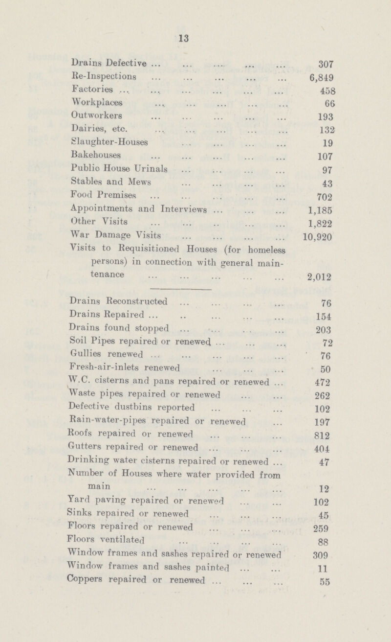 13 Drains Defective 307 Re-Inspections 6,849 Factories 458 Workplaces 66 Outworkers 193 Dairies, etc 132 Slaughter-Houses 19 Bakehouses 107 Public House Urinals 97 Stables and Mews 43 Food Premises 702 Appointments and Interviews 1,185 Other Visits 1,822 War Damage Visits 10,920 Visits to Requisitioned Houses (for homeless persons) in connection with general main tenance 2,012 Drains Reconstructed 76 Drains Repaired 154 Drains found stopped 203 Soil Pipes repaired or renewed 72 Gullies renewed 76 Fresh-air-inlets renewed 50 W.C. cisterns and pans repaired or renewed 472 Waste pipes repaired or renewed 262 Defective dustbins reported 102 Rain-water-pipes repaired or renewed 197 Roofs repaired or renewed 812 Gutters repaired or renewed 404 Drinking water cisterns repaired or renewed 47 Number of Houses where water provided from main 12 Yard paving repaired or renewed 102 Sinks repaired or renewed 45 Floors repaired or renewed 259 Floors ventilated 88 Window frames and sashes repaired or renewed 309 Window frames and sashes painted 11 Coppers repaired or renewed 55