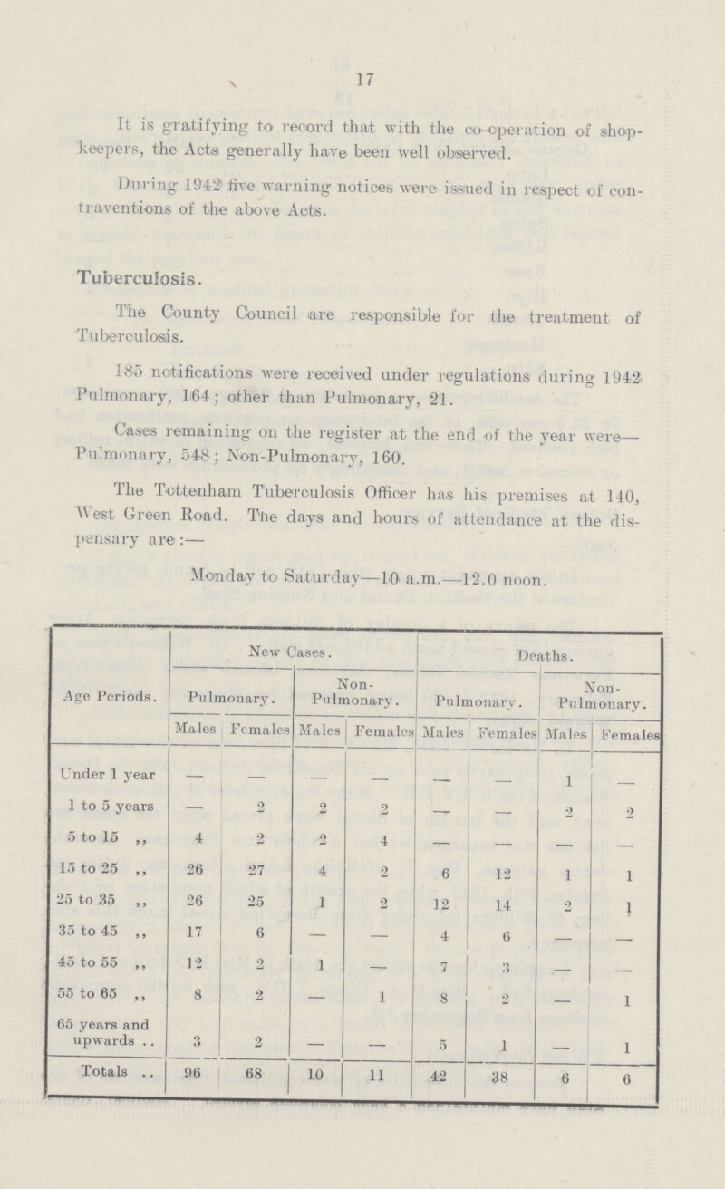 17 It is gratifying to record that with the co-operation of shop keepers, the Acts generally have been well observed. During 1942 five warning notices were issued in respect of con traventions of the above Acts. Tuberculosis. The County Council are responsible for the treatment of Tuberculosis. 185 notifications were received under regulations during 1942. Pulmonary, 164; other than Pulmonary, 21. Cases remaining on the register at the end of the year were— Pulmonary, 548 ; Non-Pulmonary, 160. The Tottenham Tuberculosis Officer has his premises at 140, West Green Road. The days and hours of attendance at the dis pensary are:— Monday to Saturday—10 a.m.—12.0 noon. Age Periods. New Cases. Deaths. Pulmonary. Non Pulmonary . Pulmonary. Non Pulmonary. Males Females Males Females Males Females Males Females Under 1 year - - - - - - 1 — 1 to 5 years — 9 2 2 — — 2 2 5 to 15 ,, 4 2 2 4 — — — — 15 to 25 ,, 26 27 4 2 6 12 1 1 25 to 35 ,, 26 25 1 2 12 14 2 1 35 to 45 ,, 17 6 — — 4 6 — — 45 to 55 ,, 12 2 1 - 7 3 — — 55 to 65 ,, 8 2 — 1 8 2 — 1 65 years and upwards 3 2 — — 5 1 — 1 Totals 96 68 10 11 42 38 6 6