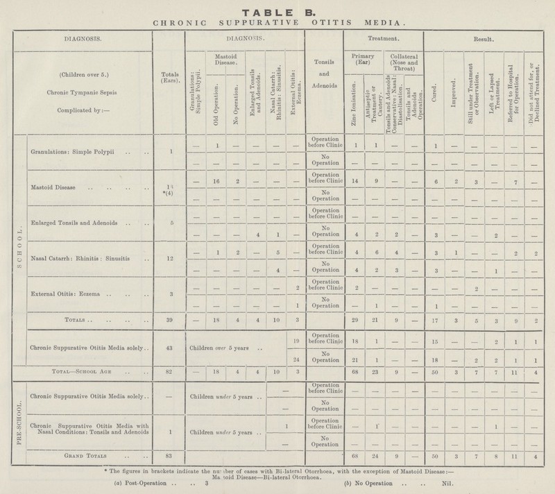 TABLE B. CHRONIC SUPPURATIVE OTITIS MEDIA. DIAGNOSIS. Totals (Ears). DIAGNOSIS. Tonsils and Adenoids Treatment. Result. (Children over 5.) Chronic Tympanic Sepsis Complicated by:— Granulations: Simple Polypii. Mastoid Disease. Enlarged Tonsils and Adenoids. Nasal Catarrh: Rhinitis: Sinusitis. External Otitis: Eczema. Primary (Ear) Collateral (Nose and Throat) Cured. Improved. Still under Treatment or Observation. Left or Lapsed Treatment. Referred to Hospital for Operation. Did not attend for, or Declined Treatment. Old Operation. No Operation. Zinc lonisation. Antiseptic Treatment or Cautery. Tonsils and Adenoids Conservative: Nasal:Diastolisation. Tonsils and Adenoids Operation. SCHOOL. Granulations: Simple Polypll 1 — 1 — — — — Operation before Clinic 1 1 — — 1 — — — — — — — — — — No Operation — — — — — — — — — — Mastoid Disease IS *(4) — 16 2 — — — Operation before Clinic 14 9 — — 6 2 3 — 7 — — — — — — — No Operation — — — — — — — — — — Enlarged Tonsils and Adenoids 5 — — — — — — Operation before Clinic — — — — — — — — — — — — — 4 1 — No Operation 4 2 2 — 3 — — 2 Nasal Catarrh : Rhinitis : Sinusitis 12 — 1 2 — 5 — Operation before Clinic 4 6 4 — 3 1 — — 2 2 — -— — — 4 — No Operation 4 2 3 — 3 — 1 — — External Otitis: Eczema 3 — — — — — 2 Operation before Clinic 2 — — — — 2 — — — — — — — — 1 No Operation — 1 — — 1 — — — — — Totals 39 — 18 4 4 10 3 29 21 9 — 17 3 5 3 9 2 Chronic Suppurative Otitis Media solely 43 Children over 5 years 19 Operation before Clinic 18 1 — — 15 — — 2 1 1 24 No Operation 21 1 — — 18 — 2 2 1 1 Total—School Aoe 82 — 18 4 4 10 3 68 23 9 - 50 3 7 7 11 4 PRE-SCHOOL. Chronic Suppurative Otitis Media solely — Children under 5 years — Operation before Clinic — — — — — — — — — — — No Operation — — — — — — — — — — Chronic Suppurative Otitis Media with Nasal Conditions: Tonsils and Adenoids 1 Children under 5 years 1 Operation before Clinic — 1 — — — — — 1 — — — No Operation — — — — — — — — — — Grand Totals 83 68 24 9 — 50 3 7 8 11 4 * The figures in brackets indicate the number of cases with Bi-lateral Otorrhoea, with the exception of Mastoid Disease:— Ma wid Disease—Bi-lateral Otorrhoea. (a) Post-Operation 3 (6) No Operation Nil.