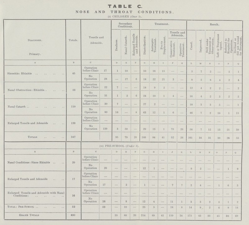 TABLE C. NOSE AND THROAT CONDITIONS. (I) CHILDREN (Over 5). Diagnosis. Primary. Totals. Tonsils and Adenoids. Secondary Conditions. Treatment. Result. Deafness. Nasal Catarrh. Enlarged Tonsils and Adenoids. Diastolisation. Antiseptic Treatment. Probsts Displacement. Tonsils and Adenoids. i Cured. Improved. Still under Treatment or Observation. Left or Treatment lapsed. Referred to Hospital for Operation. Declined or did not Attend for Treatment.| Conservative Treatment. Operative Treatment. a b c D E F g H i j K L M N o p Q Sinusitis: Rhinitis 45 Operation before Clinic 17 1 10 — 10 16 15 — — 5 7 2 2 1 No Operation 28 — 17 6 18 22 21 3 — 8 2 8 4 2 4 Nasal Obstruction: Rhinitis.. 53 Operation before Clinic 22 7 — — 18 9 2 — — 12 4 2 2 — 2 No Operation 31 1 2 6 24 10 1 4 — 16 4 2 5 2 2 Nasal Catarrh 110 Operation before Clinic 30 7 — — 27 2 — — — 18 3 3 5 — 1 No Operation 80 16 — 8 63 12 1 6 — 46 7 9 10 1 15 Enlarged Tonsils and Adenoids 139 Operation before Clinic — — — — — — — — — — — — — — — No Operation 139 3 50 — 29 13 1 79 26 56 7 12 13 21 30 Totals 347 35 79 20 189 84 41 92 26 161 34 31 39 28 55 (ii) PRE-SCHOOL (Under 5). a b c D E F G H I j K l M N O p Q Nasal Conditions: Sinus Rhinitis .. 20 Operation before Clinic — — — — — — — — — — — — — — — No Operation 20 — — — 12 I — — — 9 2 — — 1 9 Enlarged Tonsils and Adenoids 17 Operation before Clinic — — — — — — — — — — — — — — — No Operation 17 — 2 — 1 — — 7 7 2 4 — 1 6 3 Enlarged Tonsils and Adenoids with Nasal Conditions: 16 Operation before Clinic — — — — — — — — — — — — — — — No Operation 16 — 8 — 12 4 — 11 1 3 3 2 5 1 2 Total: Pre- School 53 53 — 10 — 25 5 — 18 8 14 9 2 6 8 14 Grand Totals 400 35 89 20 214 89 41 110 34 175 43 33 45 36 69