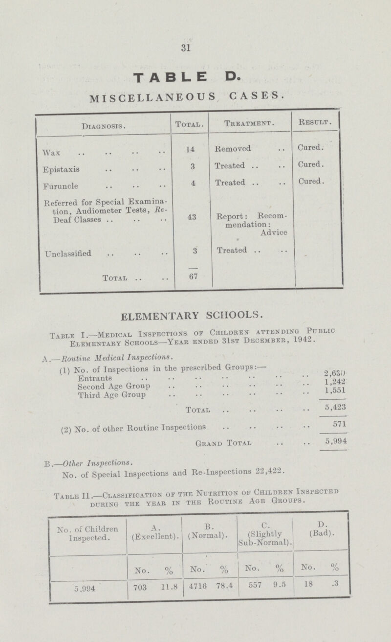 31 TABLE D. MISCELLANEOUS CASES. Diagnosis . Total. Treatment. Result . Wax 14 Removed Cured. Epistaxis 3 Treated Cured. Furuncle 4 Treated Cured. Referred for Special Examina tion, Audiometer Tests, Re Deaf Classes 43 Report: Recom mendation : Advice Unclassified 3 Treated Total 67 ELEMENTARY SCHOOLS. Table I.—Medical Inspections of Children attending Public Elementary Schools—Year ended 31st December, 1942. A.—Routine Medical Inspections. (1) No. of Inspections in the prescribed Groups:— Entrants 2,630 Second Age Group 1,242 Third Age Group 1,551 Total 5,423 (2) No. of other Routine Inspections 571 Grand Total 5,994 B.—Other Inspections. No. of Special Inspections and Re-Inspections 22,422. Table II.—Classification of the Nutrition of Children Inspected during the year in the Routine Age Groups. No. of Children Inspected. A. (Excellent). B. (Normal). C. (Slightly Sub-Normal). D. (Bad). No. % No. % No. % No. % 5,994 703 11.8 4716 78.4 557 9.5 18 3