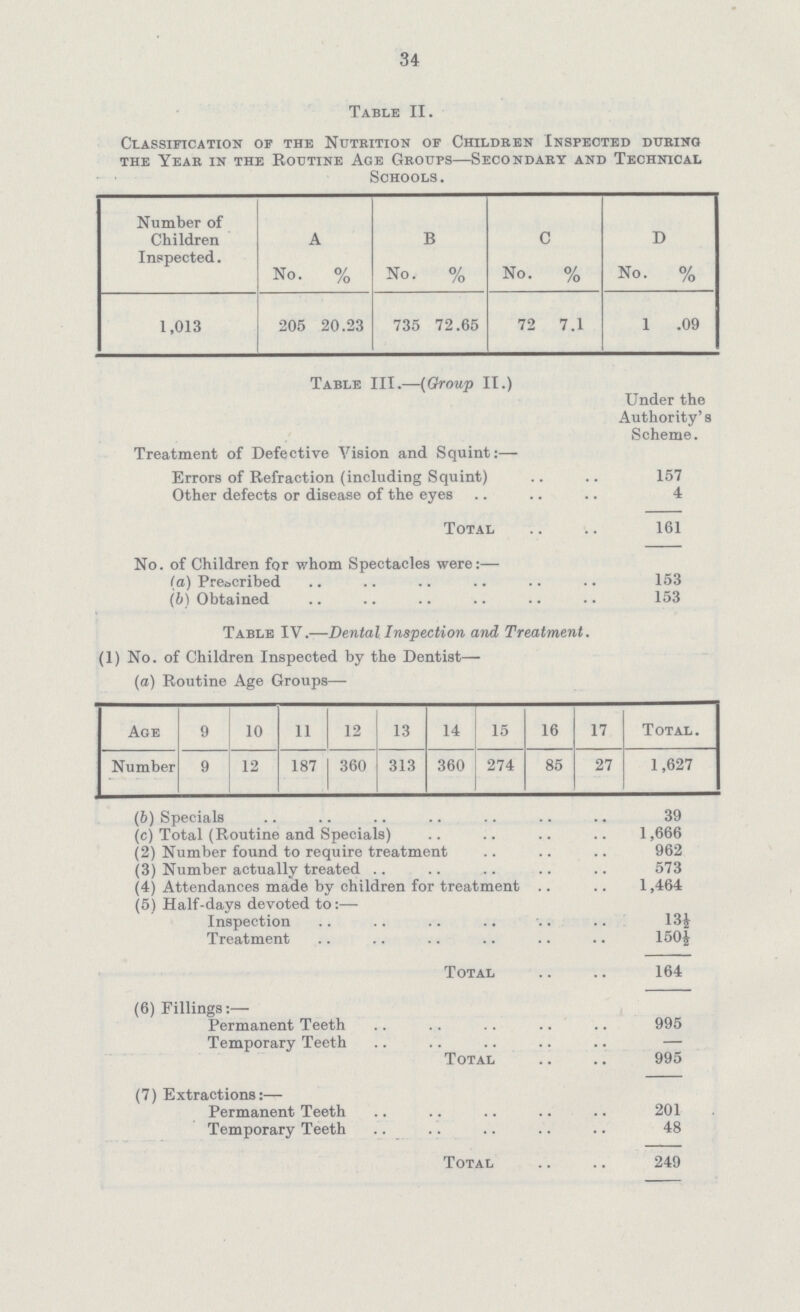 34 Table II. Classification of the Nutrition of Children Inspected during the Year in the Routine Age Groups— Secondary and Technical Schools. Number of Children Inspected. A B C D No. % No. % No. % No. % 1,013 205 20.23 735 72.65 72 7.1 1 .09 Table III.—(Group II.) Under the Authority's Scheme. Treatment of Defective Vision and Squint:— Errors of Refraction (including Squint) 157 Other defects or disease of the eyes 4 Total 161 No. of Children for whom Spectacles were:— (a) Prescribed 153 (6) Obtained 153 Table IV.—Dental Inspection and Treatment. (1) No. of Children Inspected by the Dentist— (a) Routine Age Groups— Age 9 10 11 12 13 14 15 16 17 Total. Number 9 12 187 360 313 360 274 85 27 1,627 (6) Specials 39 (c) Total (Routine and Specials) 1,666 (2) Number found to require treatment 962 (3) Number actually treated 573 (4) Attendances made by children for treatment 1,464 (5) Half-days devoted to:— Inspection 13½ Treatment 150½ Total 164 (6) Fillings:— Permanent Teeth 995 Temporary Teeth — Total 995 (7) Extractions:— Permanent Teeth 201 Temporary Teeth 48 Total 249