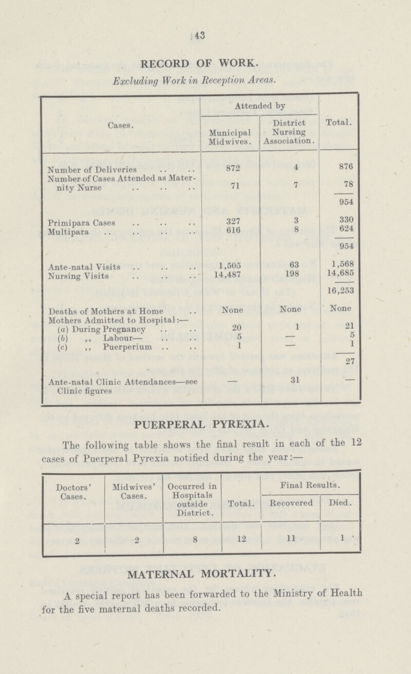 43 RECORD OF WORK. Excluding Work in Reception Areas. Cases. Attended by Total. Municipal Midwives. District Nursing Association. Number of Deliveries 872 4 876 Number of Cases Attended as Mater nity Nurse 71 7 78 954 Primipara Cases 327 3 330 Multipara 616 8 624 954 Ante-natal Visits 1,505 63 1,568 Nursing Visits 14,487 198 14,685 16,253 Deaths of Mothers at Home None None None Mothers Admitted to Hospital:— (a) During Pregnancy 20 1 21 (b) „ Labour— 5 - 5 (c) „ Puerperium 1 - 1 27 Ante-natal Clinic Attendances—see Clinic figures - 31 - PUERPERAL PYREXIA. The following table shows the final result in each of the 12 cases of Puerperal Pyrexia notified during the year:— Doctors' Cases. Mid wives' Cases. Occurred in Hospitals outside District. Total. Final Results. Recovered Died. 2 2 8 12 11 1 MATERNAL MORTALITY. A special report has been forwarded to the Ministry of Health for the five maternal deaths recorded.