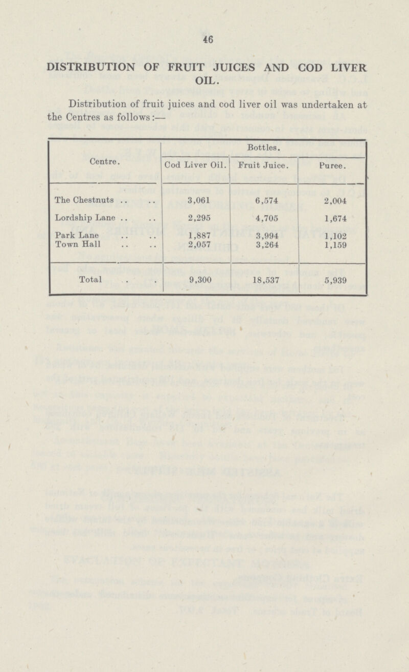 46 DISTRIBUTION OF FRUIT JUICES AND COD LIVER OIL. Distribution of fruit juices and cod liver oil was undertaken at the Centres as follows:— Centre. Bottles. Cod Liver Oil. Fruit Juice. Puree. The Chestnuts 3,061 6,574 2,004 Lordship Lane 2,295 4,705 1,674 Park Lane 1,887 3,994 1,102 Town Hall 2,057 3,264 1,159 Total 9,300 18,537 5,939