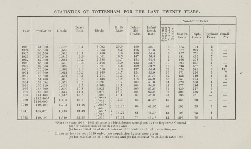 8 STATISTICS OF TOTTENHAM FOR THE LAST TWENTY YEARS. Year Population Deaths Death Rate Births Birth Rate Infan tile Deaths Infant Death Rate Number of Cases. Puerperal Fever and Puerperal Pyrexia Scarlet Fever Diph theria Typhoid Fever Small Pox 1923 154,300 1,408 9.1 3,093 20.0 180 58.1 3 385 194 2 - 1924 156,000 1,559 9.9 2,853 18.2 176 61.6 5 367 227 6 - 1925 156,700 1,596 10.1 2,756 17.6 150 54.4 6 427 252 2 - 1926 159,500 1,545 9.6 2,601 16.3 147 56.5 4 481 495 7 - 1927 162,000 1,664 10.2 2,388 14.7 154 64.4 2 466 398 3 - 1928 165,000 1,540 9.3 2,478 15.0 133 53.7 19 594 328 1 - 1929 168,000 1,839 10.9 2,561 15.2 162 63.2 19 536 562 5 6 1930 170,000 1,569 9.2 2,510 14.8 137 54.6 22 574 541 6 131 1931 159,300 1,621 10.2 2,345 14.7 124 52.9 19 571 220 6 7 1932 156,800 1,591 10.1 2,214 14.2 114 51.4 37 452 149 4 5 1933 154,700 1,618 10.5 2,138 13.8 118 55.2 35 551 194 5 4 1934 152,694 1,572 10.3 2,091 13.7 108 51.6 34 628 300 1 - 1935 150,310 1,456 9.7 1,969 13.1 108 54.8 41 577 286 3 - 1936 148,600 1,600 10.8 1,931 13.0 100 51.8 37 430 227 5 - 1937 146,200 1,617 11.1 1,973 13.5 126 63.9 36 306 236 7 - 1938 144,400 1,512 10.5 1,893 13.1 89 47.0 23 186 221 - - 1939 142,400* 1,406 10.3 1,776* 12.5 66 37.95 15 335 60 — - 136,000 1,739 1940 119,400 1,703 14.26 1,666* 13.95 64 41.05 20 103 28 5 — 1,559 1941 105,620 1,418 13.43 1,560* 14.77 61 46.35 13 103 73 4 — 1,316 1942 110,100 1,349 12.25 1,819 16.52 79 43.43 12 295 75 1 - *For the years 1939—1941 alternative birth figures were given by the Registrar-General:— (a) for calculation of birth rates; and (b) for calculation of death rates or the incidence of notifiable diseases. Likewise for the year 1939 only, two population figures were given:— (a) for calculation of birth rates; and (b) for calculation of death rates, etc.