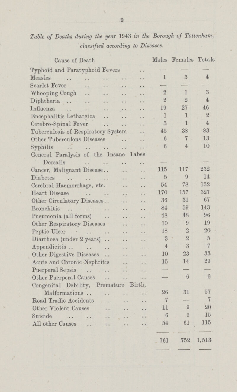 9 Table of Deaths during the year 1943 in the Borough of Tottenham, classified according to Diseases. Cause of Death Males Females Totals Typhoid and Paratyphoid Fevers — — — Measles 1 3 4 Scarlet Fever — — — Whooping Cough 2 1 3 Diphtheria 2 2 4 Influenza 19 27 46 Encephalitis Lethargica 1 1 2 Cerebro-Spinal Fever 3 1 4 Tuberculosis of Respiratory System 45 38 83 Other Tuberculous Diseases 6 7 13 Syphilis 6 4 10 General Paralysis of the Insane Tabes Dorsalis - - - Cancer, Malignant Disease 115 117 232 Diabetes 5 9 14 Cerebral Haemorrhage, etc. 54 78 132 Heart Disease 170 157 327 Other Circulatory Diseases 36 31 67 Bronchitis 84 59 143 Pneumonia (all forms) 48 48 96 Other Respiratory Diseases 10 9 19 Peptio Ulcer 18 2 20 Diarrhoea (under 2 years) 3 2 5 Appendicitis 4 3 7 Other Digestive Diseases 10 23 33 Acute and Chronic Nephritis 15 14 29 Puerperal Sepsis — — — Other Puerperal Causes — 6 6 Congenital Debility, Premature Birth, Malformations 26 31 57 Road Traffic Accidents 7 — 7 Other Violent Causes 11 9 20 Suicide 6 9 15 All other Causes 54 61 115 761 752 1,513
