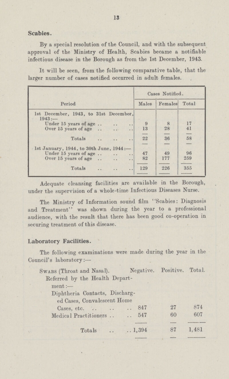13 Scabies. By a special resolution of the Council, and with the subsequent approval of the Ministry of Health, Scabies became a notifiable infectious disease in the Borough as from the 1st December, 1943. It will be seen, from the following comparative table, that the larger number of cases notified occurred in adult females. Period Cases Notified. Males Females Total 1st December, 1943, to 31st December, 1943:— Under 15 years of age 9 8 17 Over 15 years of age 13 28 41 Totals 22 36 58 1st January, 1944, to 30th June. 1944:— Under 15 years of age 47 49 96 Over 15 years of age 82 177 259 Totals 129 226 355 Adequate cleansing facilities are available in the Borough, under the supervision of a whole-time Infectious Diseases Nurse. The Ministry of Information sound film 'Scabies: Diagnosis and Treatment was shown during the year to a professional audience, with the result that there has been good co-operation in securing treatment of this disease. Laboratory Facilities. The following examinations were made during the year in the Council's laboratory:— Swabs (Throat and Nasal). Negative. Positive. Total. Referred by the Health Depart ment:— Diphtheria Contacts, Discharg ed Cases, Convalescent Home Cases, etc. 847 27 874 Medical Practitioners 547 60 607 Totals 1,394 87 1,481