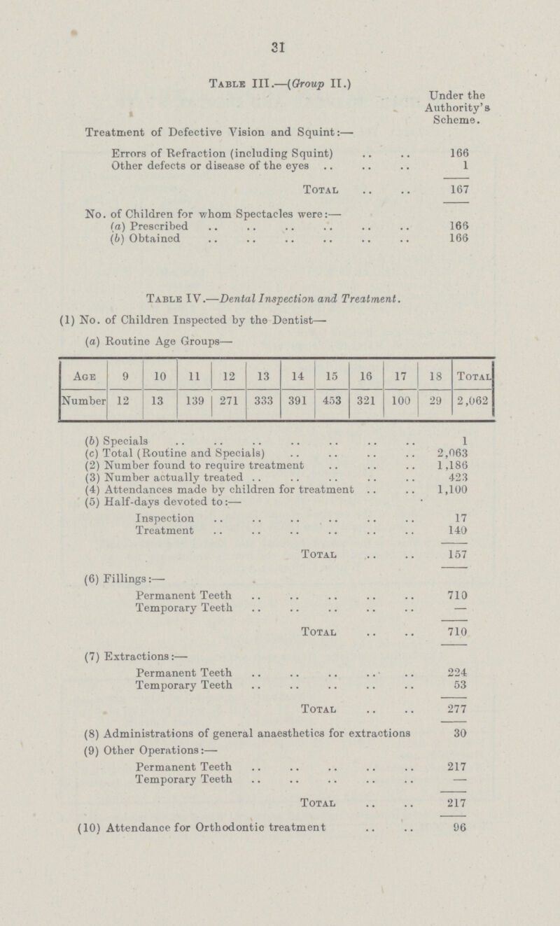 31 Table III.—(Group II.) Under the Authority's. Scheme. Treatment of Defective Vision and Squint:— Errors of Refraction (including Squint) 166 Other defects or disease of the eyes 1 Total 167 No. of Children for whom Spectacles were:— la) Prescribed 166 (6) Obtained 166 Table IV.—Dental Inspection and Treatment. (1) No. of Children Inspected by the Dentist— (a) Routine Age Groups— Age 9 10 11 12 13 14 15 16 17 18 Total Number 12 13 139 271 333 391 453 321 100 29 2,062 (6) Specials 1 (c) Total (Routine and Specials) 2,063 (2) Number found to require treatment 1,186 (3) Number actually treated 423 (4) Attendances made by children for treatment 1,100 (5) Half-days devoted to:— Inspection 17 Treatment 140 Total 157 (6) Fillings:— Permanent Teeth 710 Temporary Teeth — Total 710 (7) Extractions:— Permanent Teeth 224 Temporary Teeth 53 Total 277 (8) Administrations of general anaesthetics for extractions 30 (9) Other Operations:— Permanent Teeth 217 Temporary Teeth — Total 217 (10) Attendance for Orthodontic treatment 96